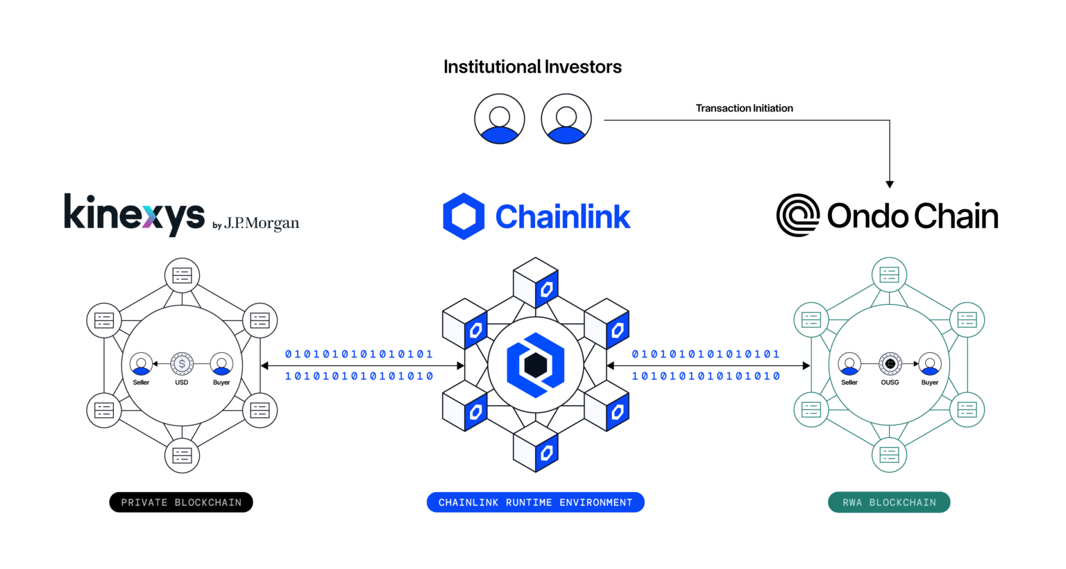 Cross-chain atomic DvP settlement between Kinexys by J.P. Morgan and Ondo Chain, powered by the Chainlink Runtime Environment.