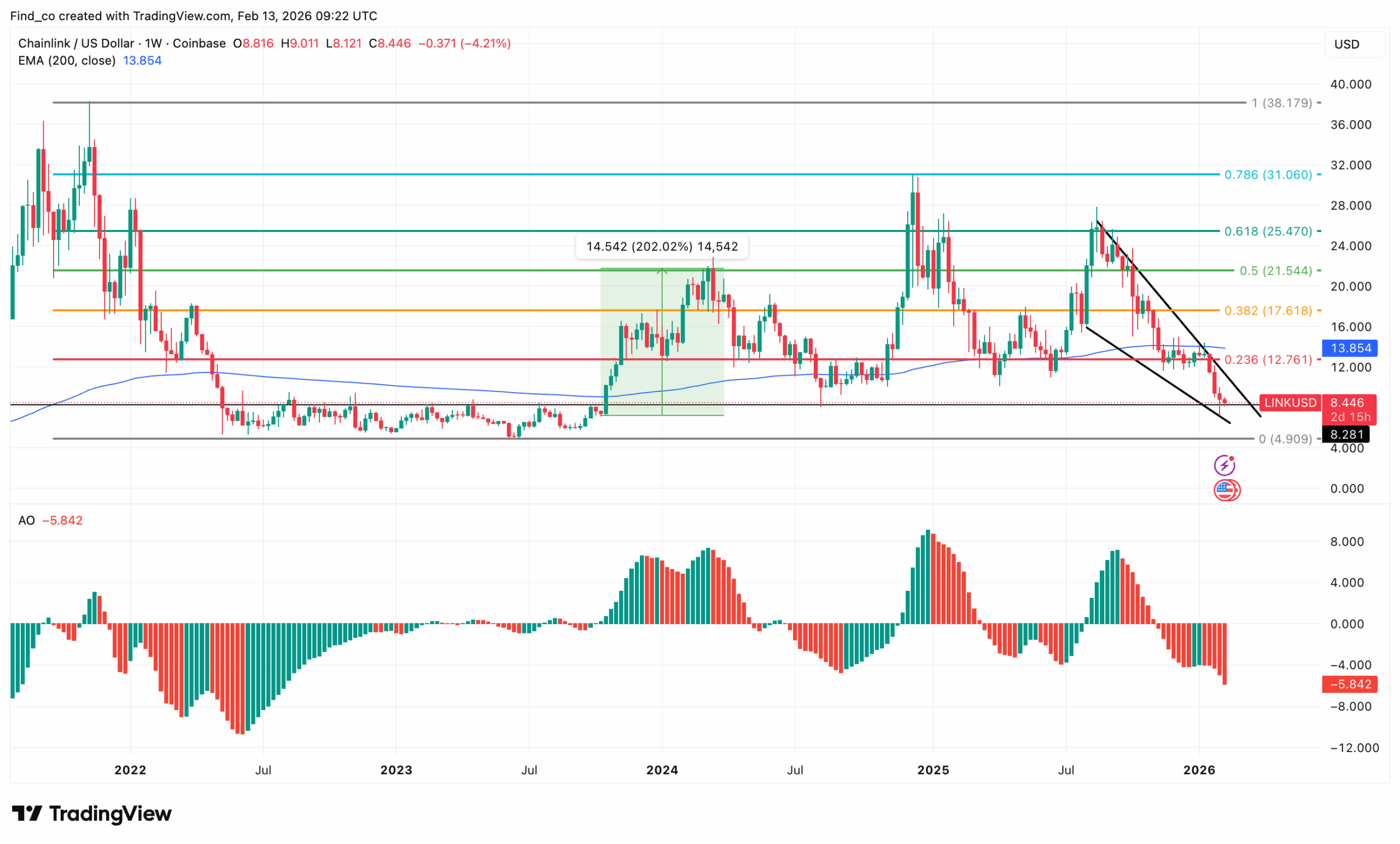 Chainlink LINK price bearish
