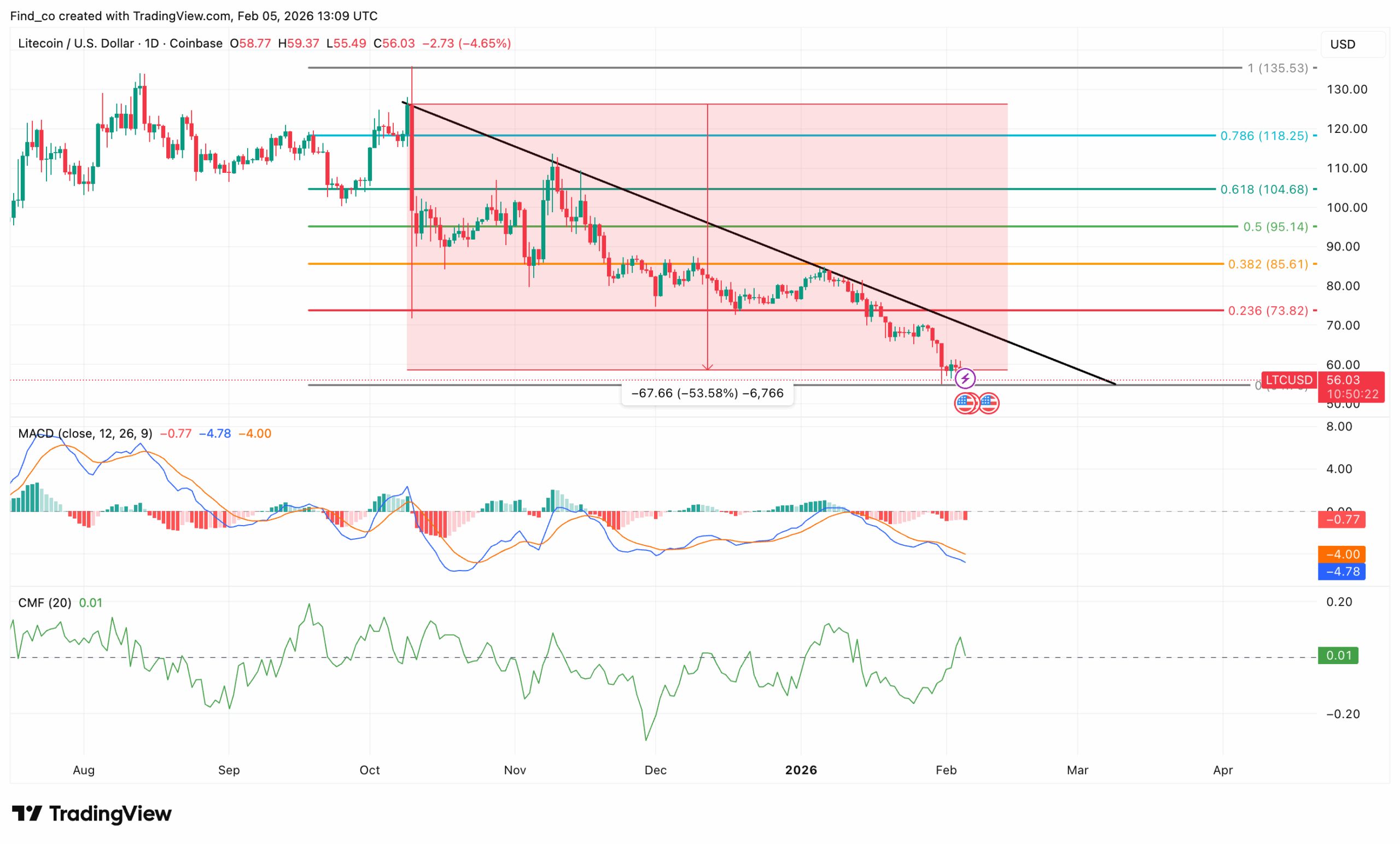 Litecoin price analysis