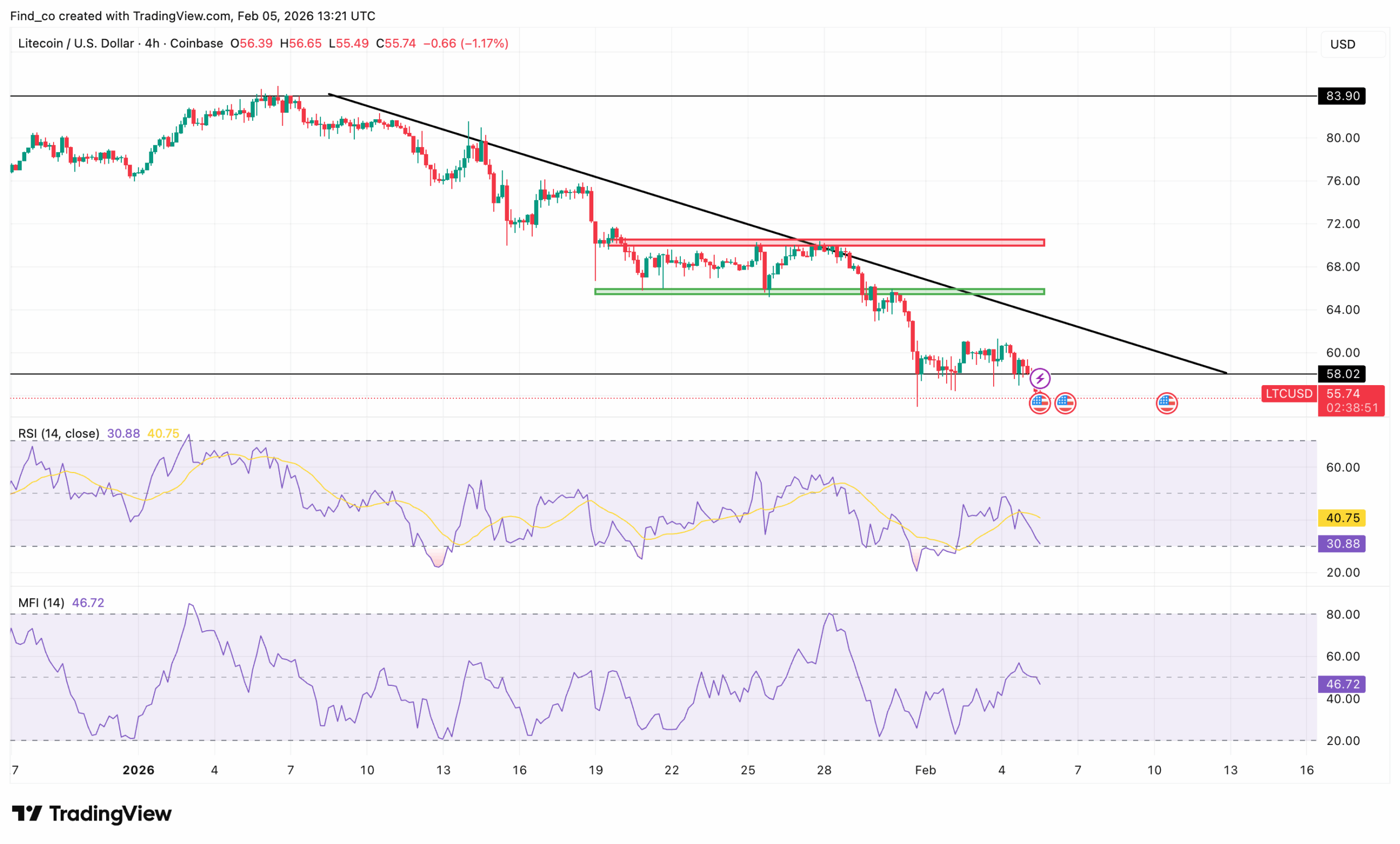 Litecoin technical outlook LTC