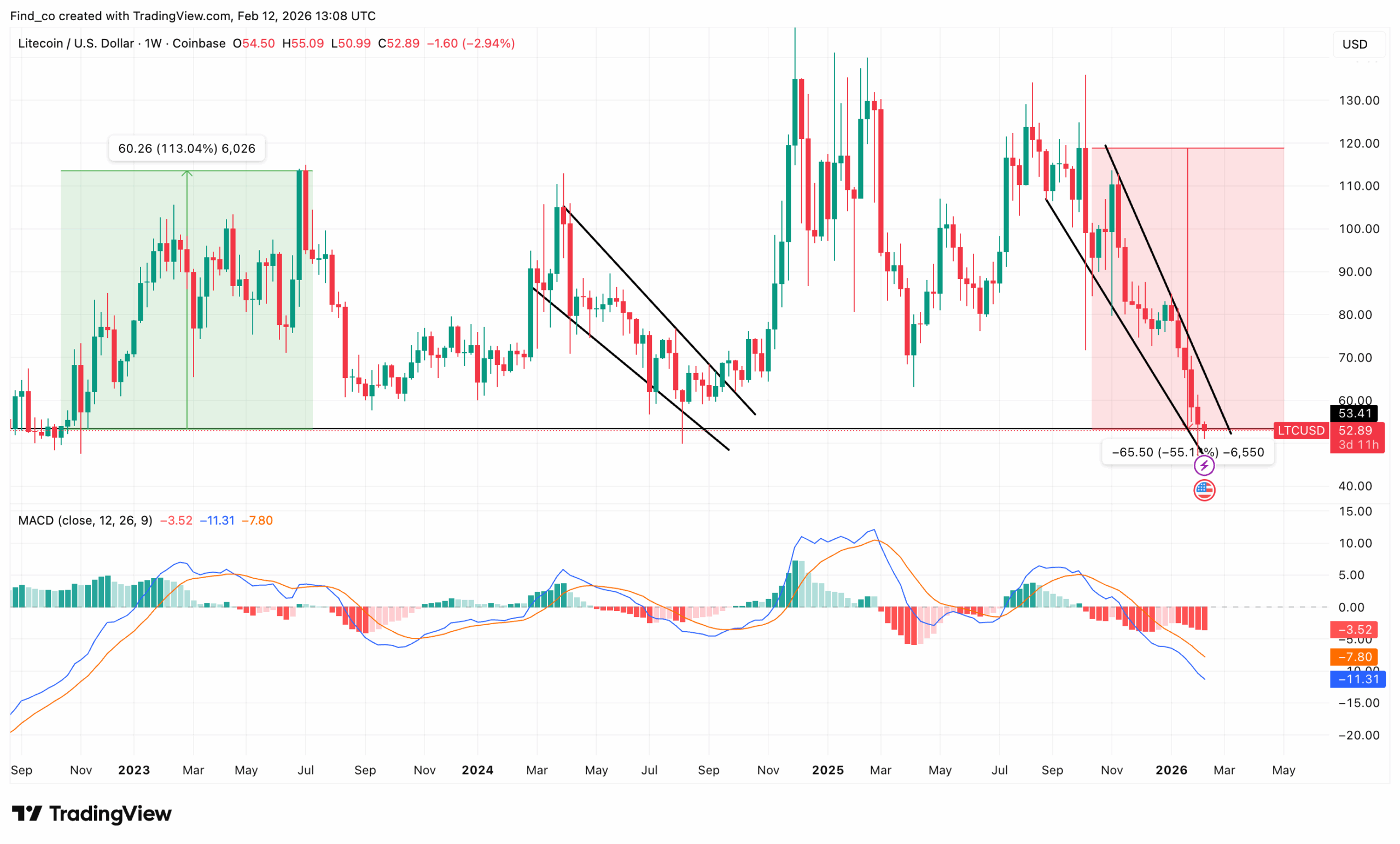 Litecoin price drawdown