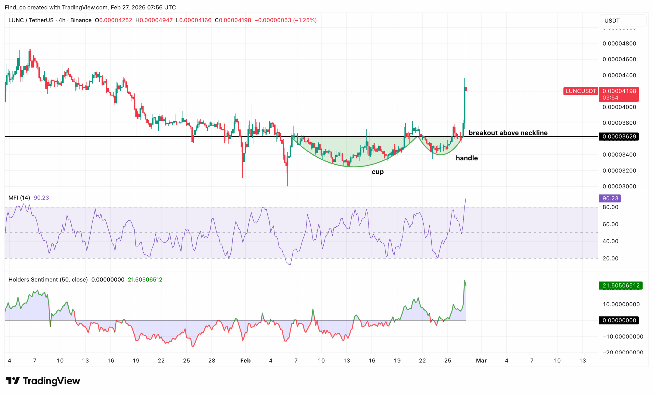 LUNCH price forecast 2026 analysis