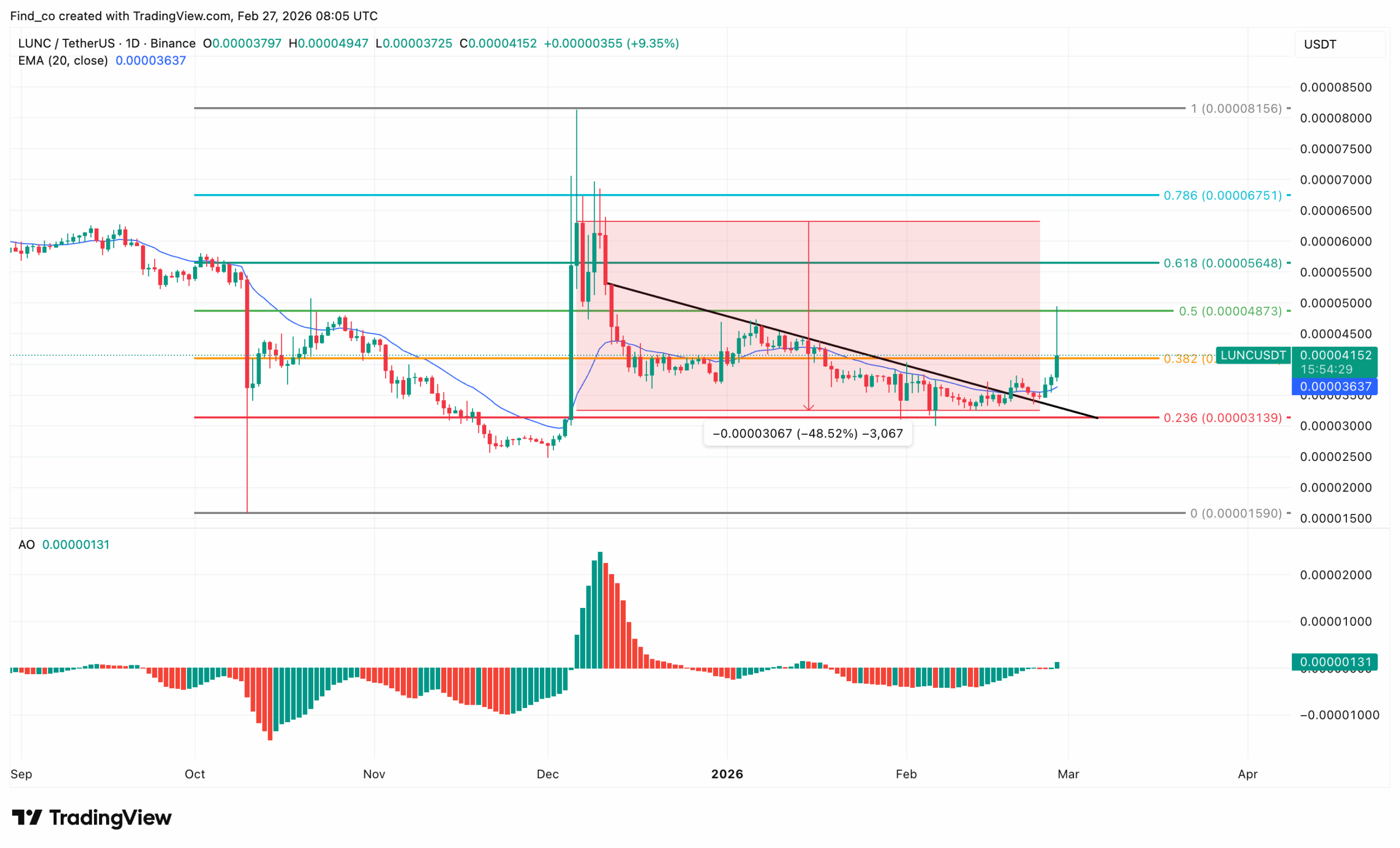 LUNC price Jane Street analysis