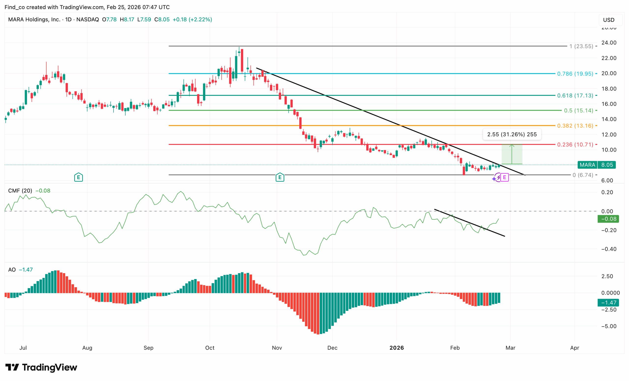MARA Holdings share price analysis