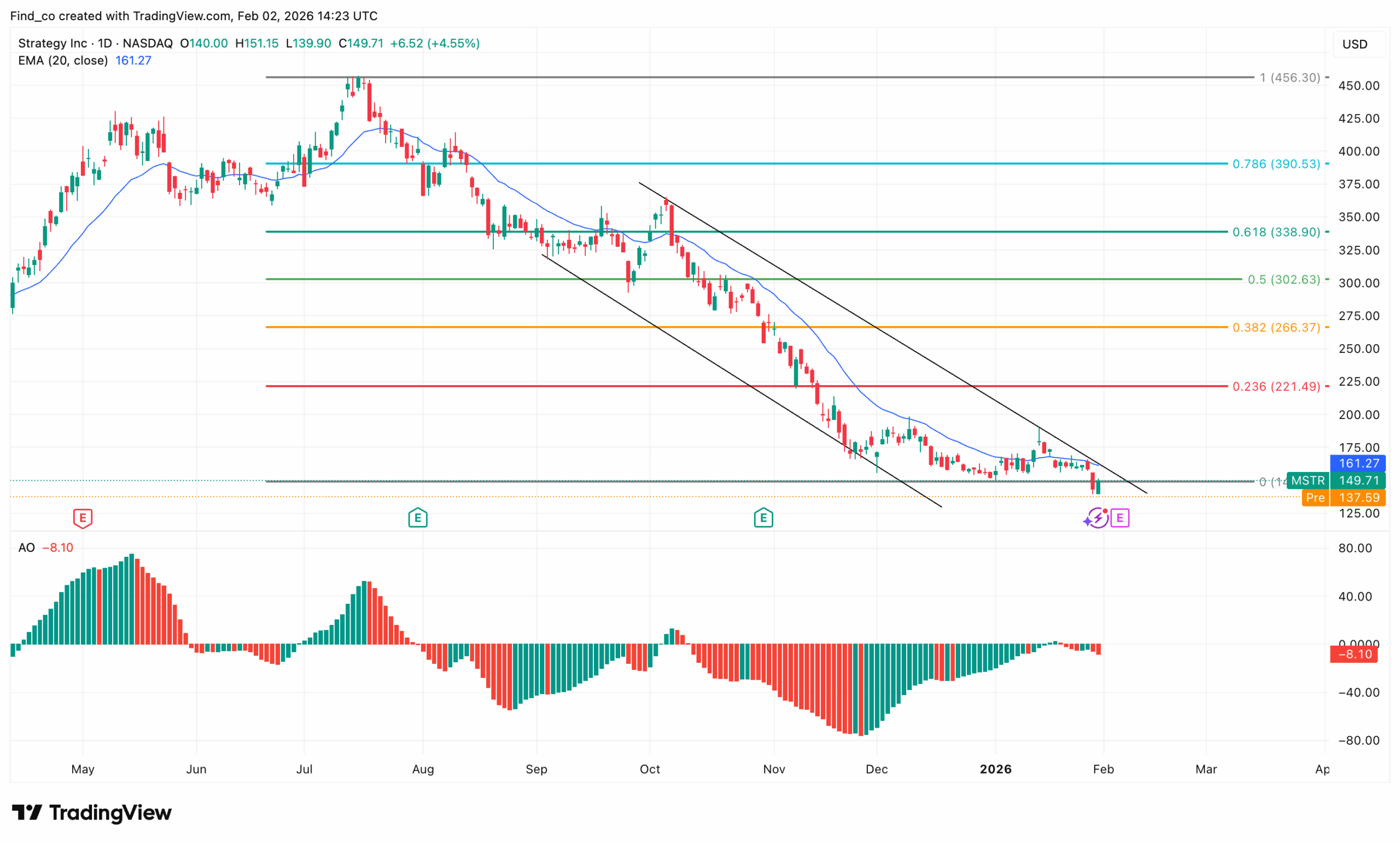 Crypto stock price analysis