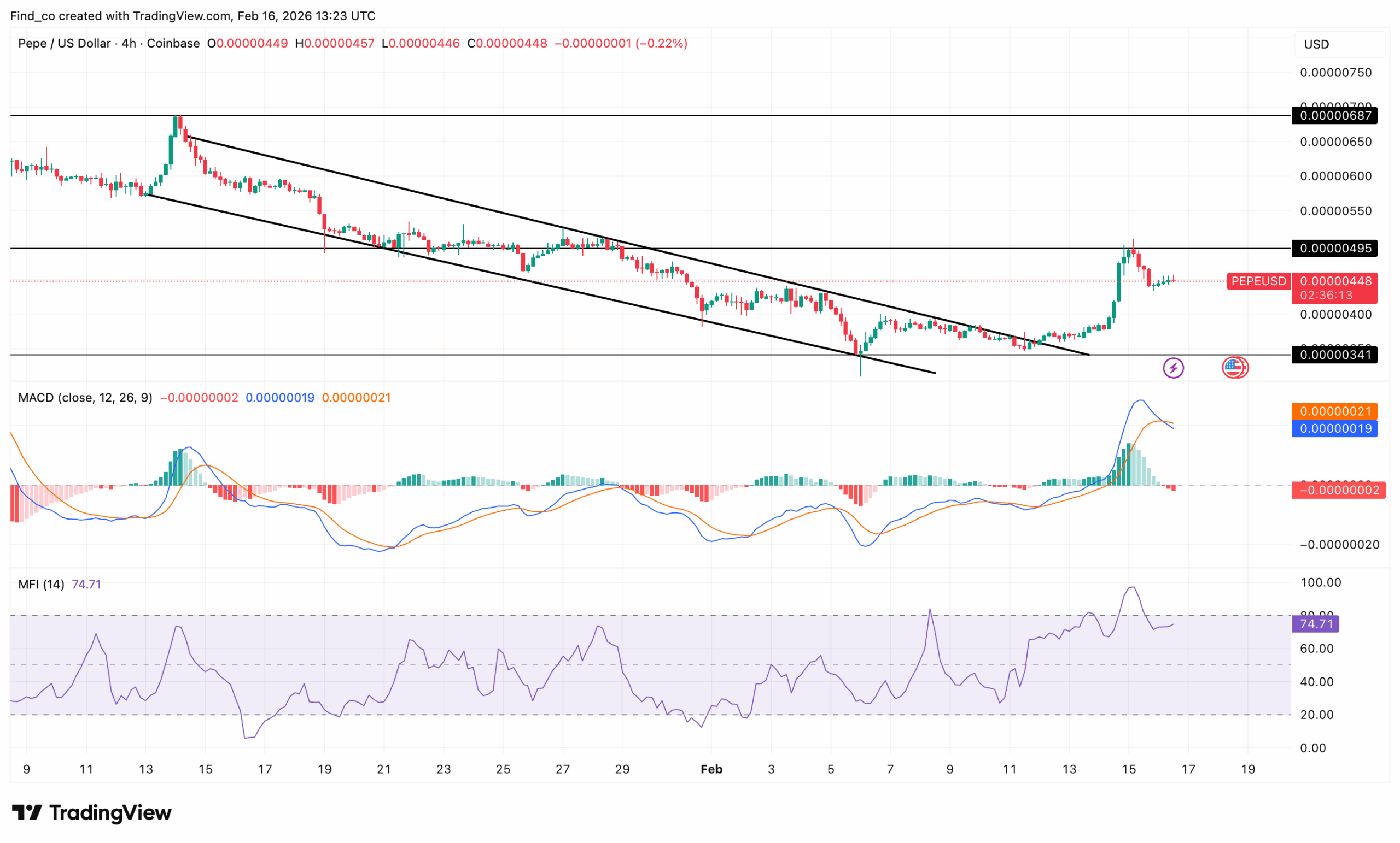 PEPE price technical analysis