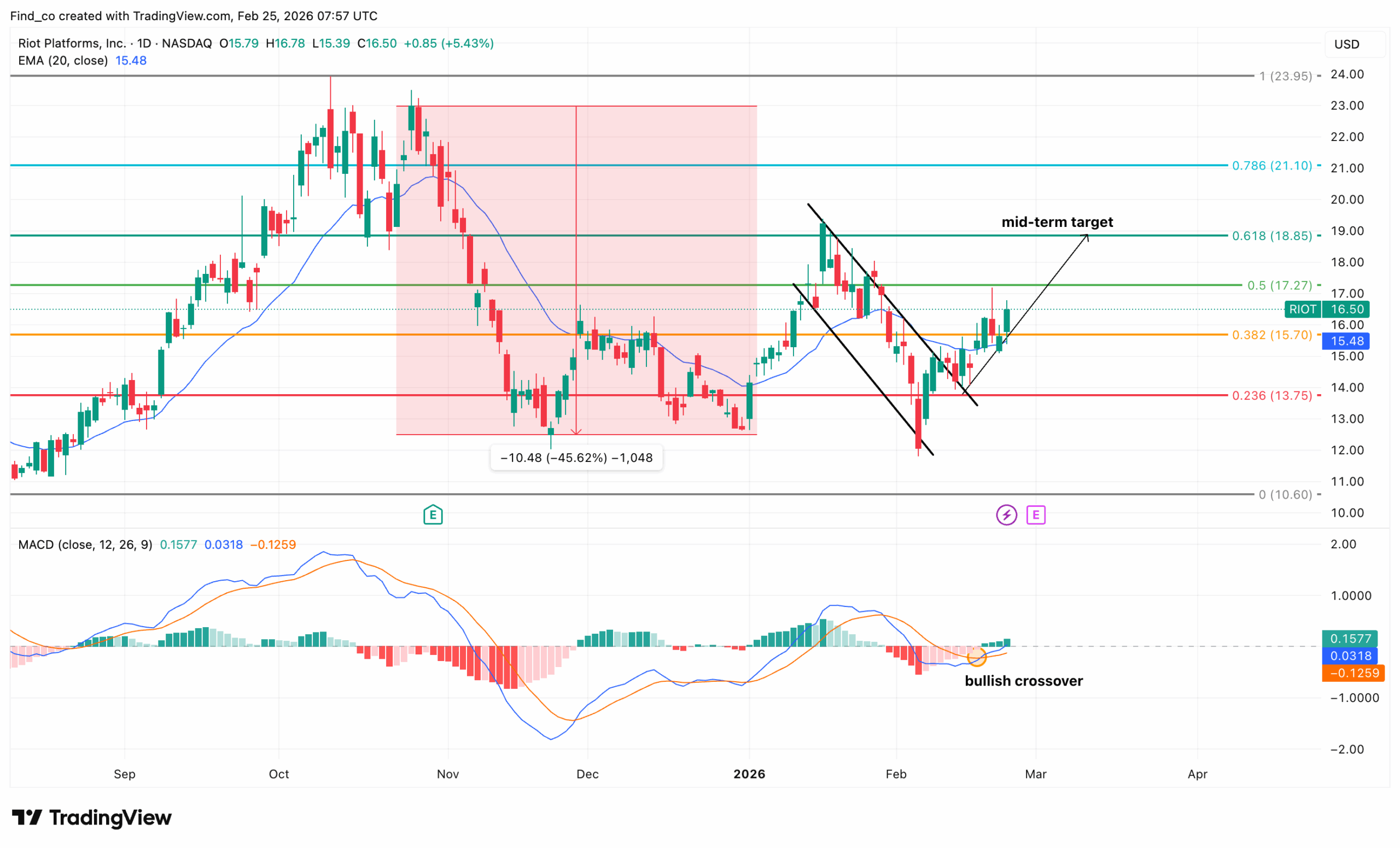 RIOT technical analysis