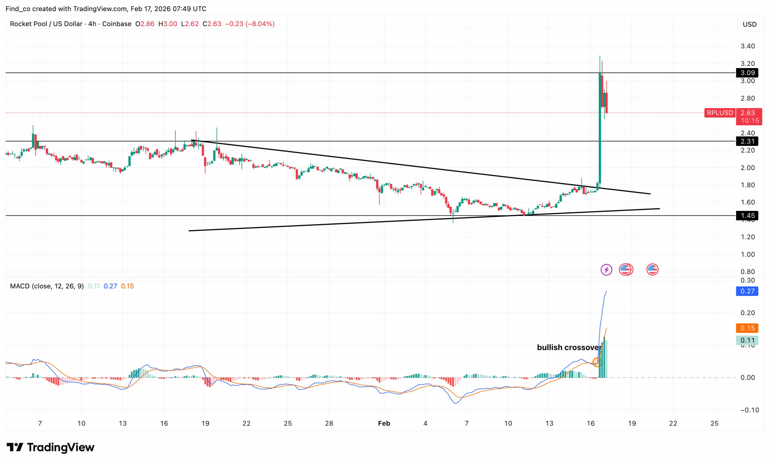 Rocket Pool RPL price rally
