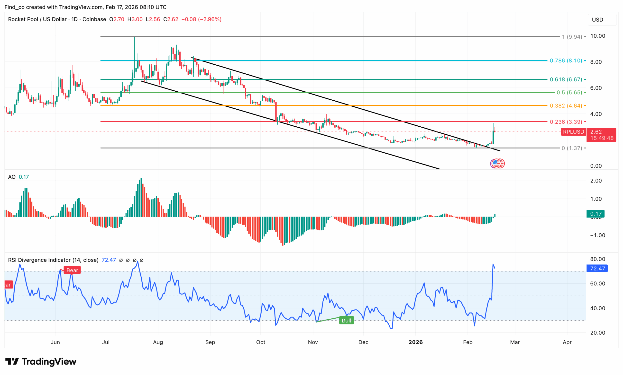 Rocket Pool RPL price forecast 2026