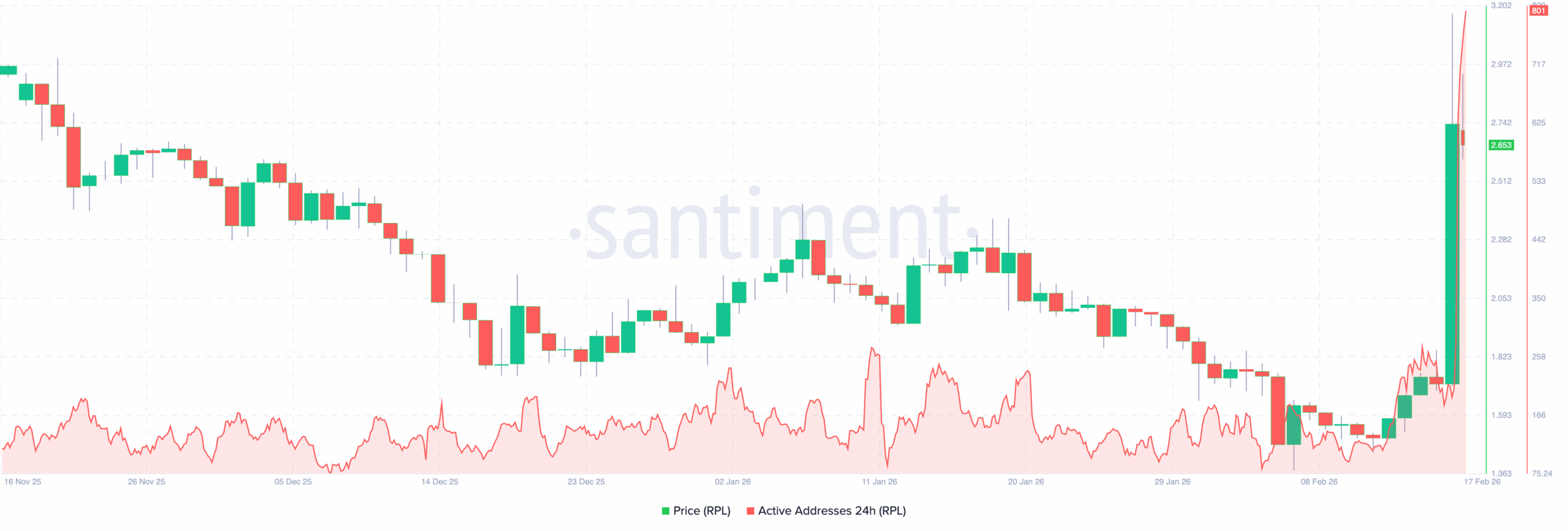 Rocket Pool price on-chain analysis