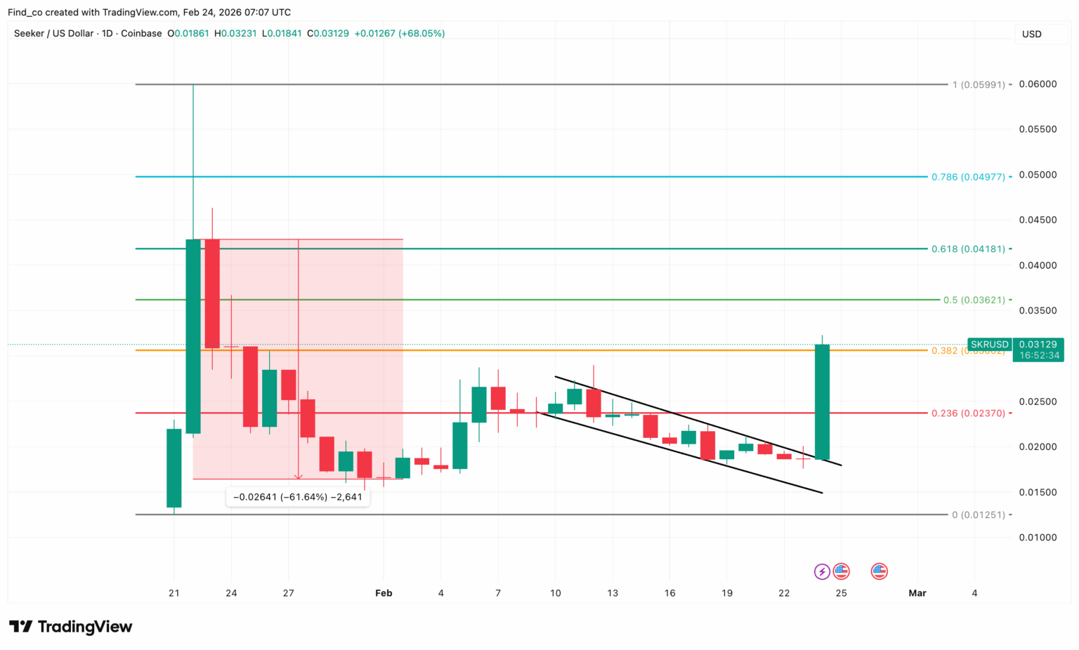 Why Is Seeker Price up 65% Today? SKR Analysis
