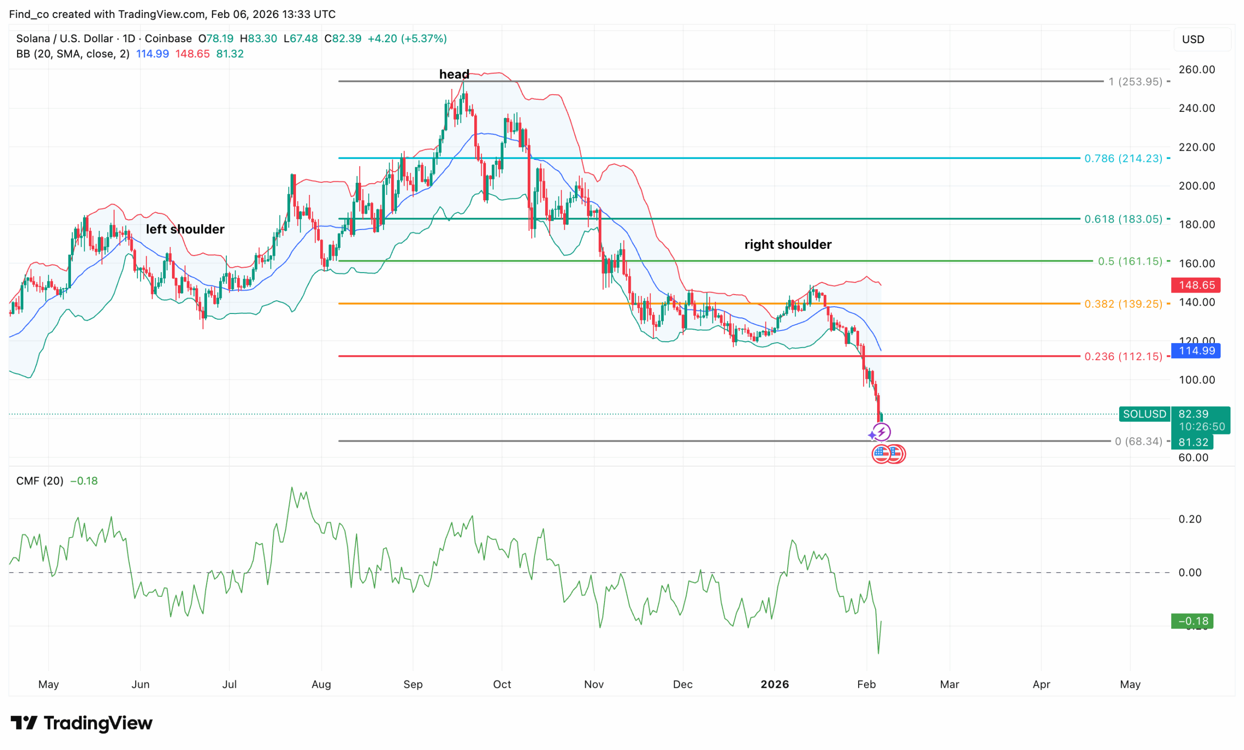Solana price outlook