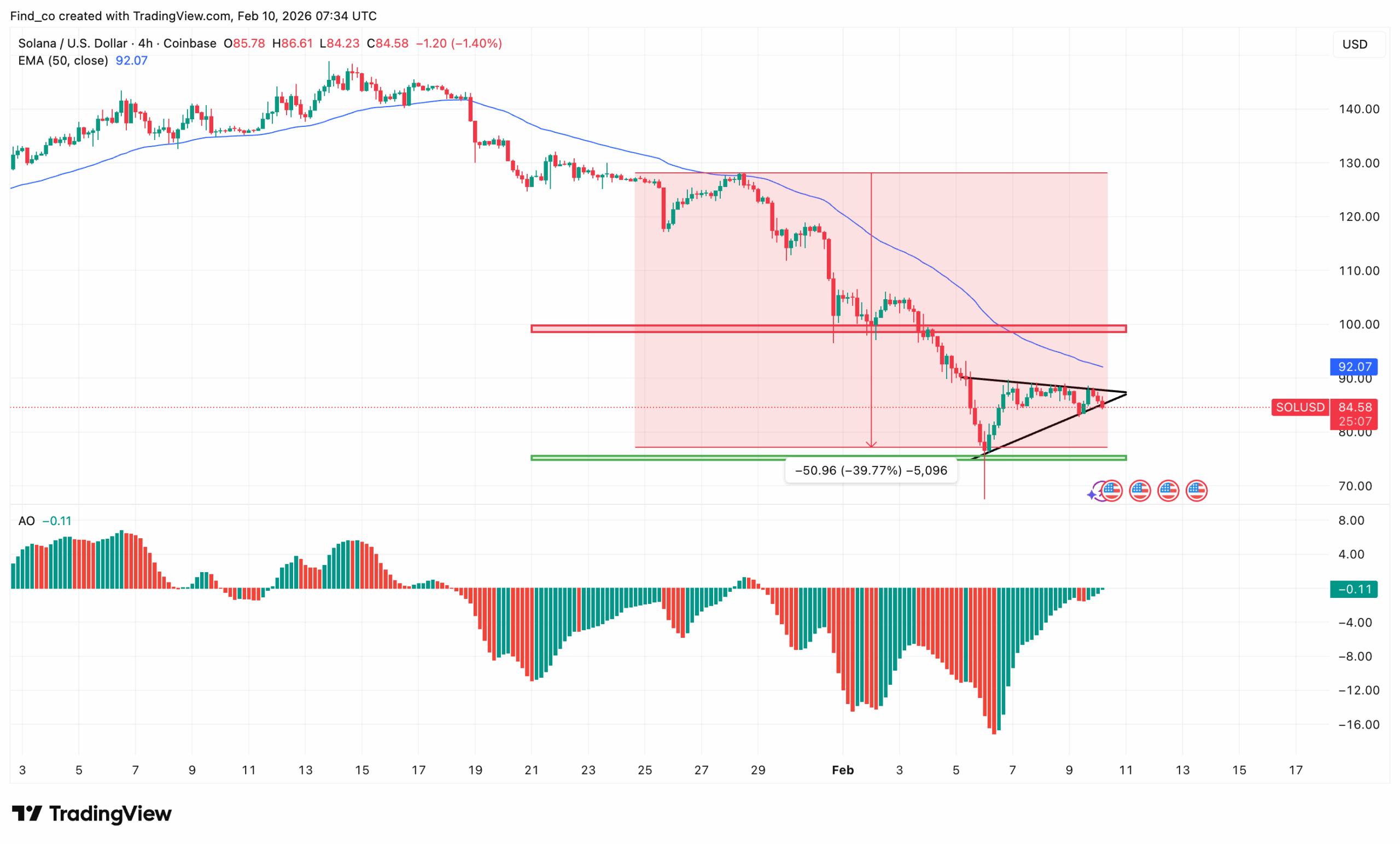 Solana price analysis
