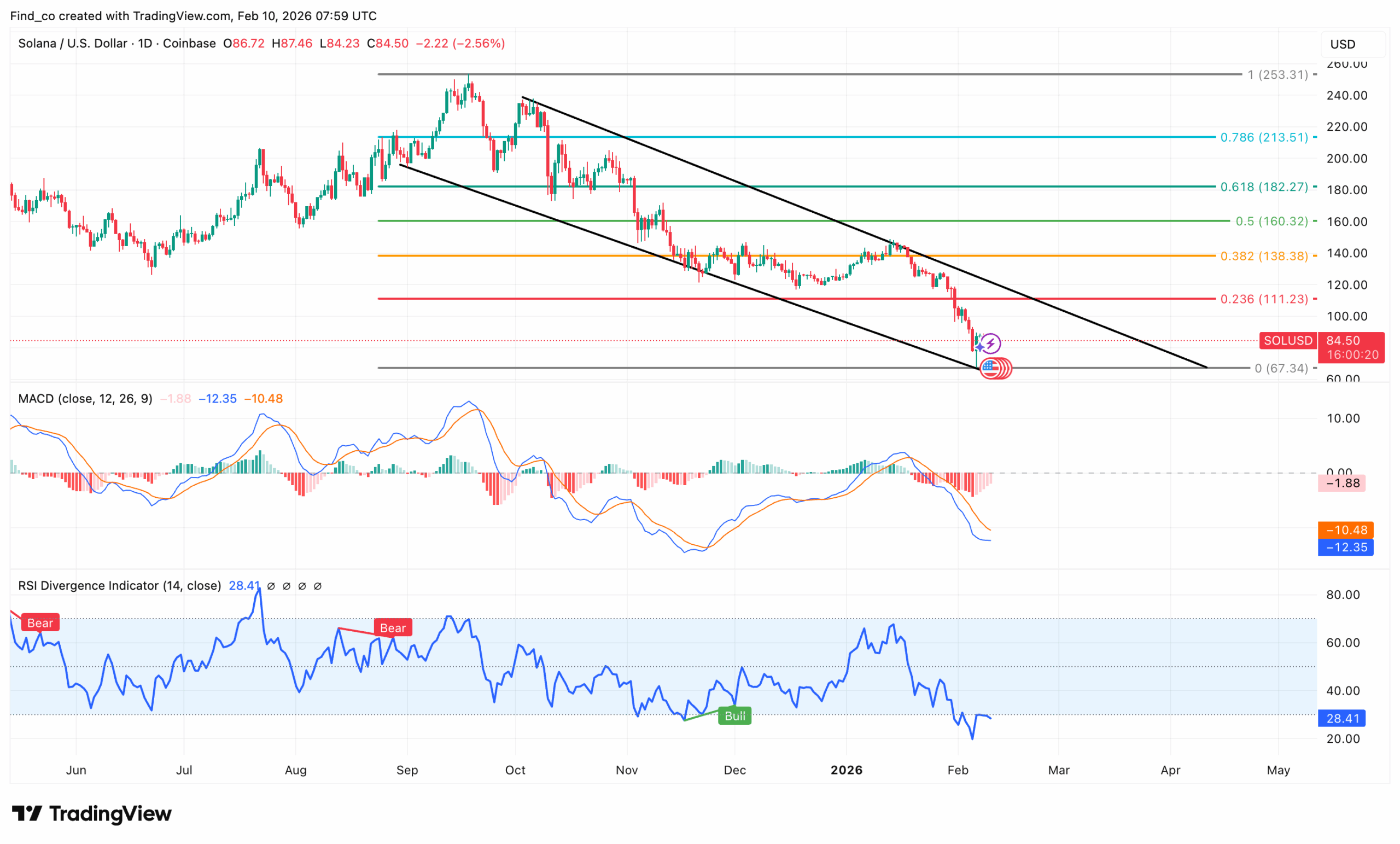 Solana SOL technical analysis