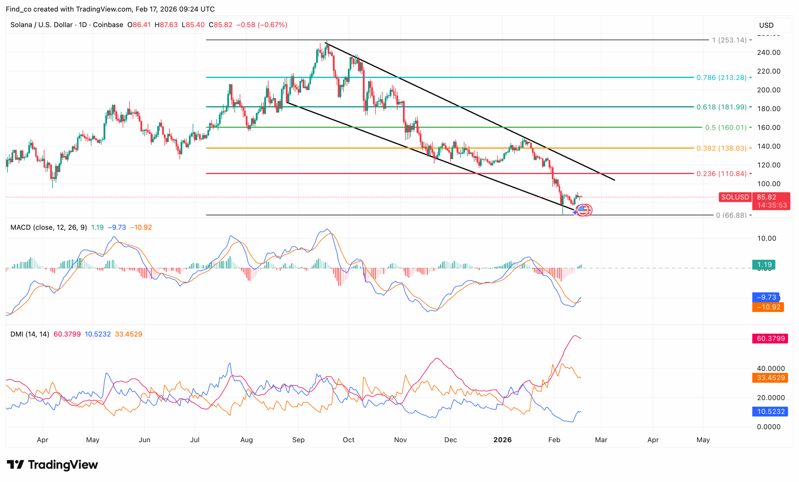 Solana price analysis SOL forecast
