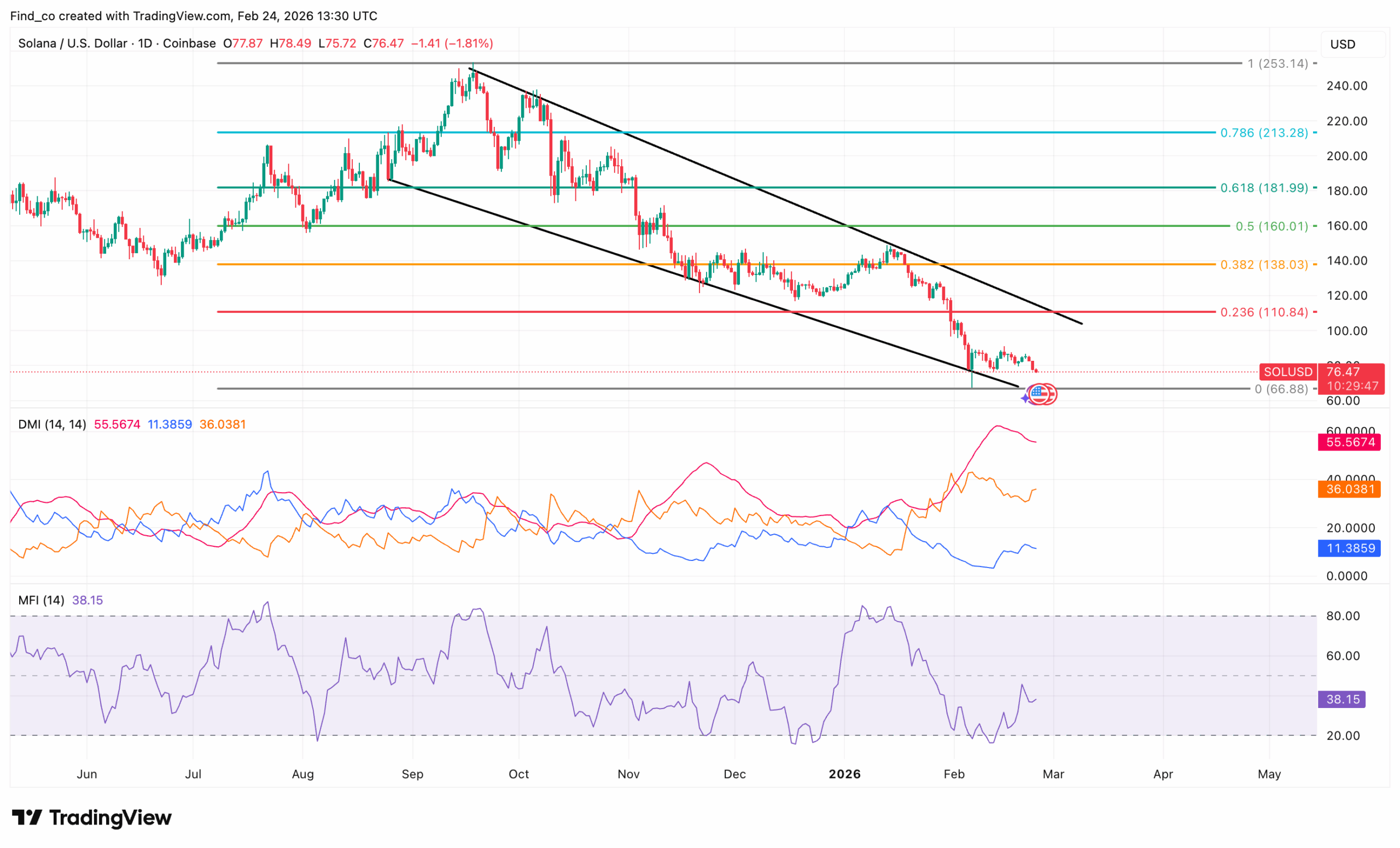 Solana SOL price analysis