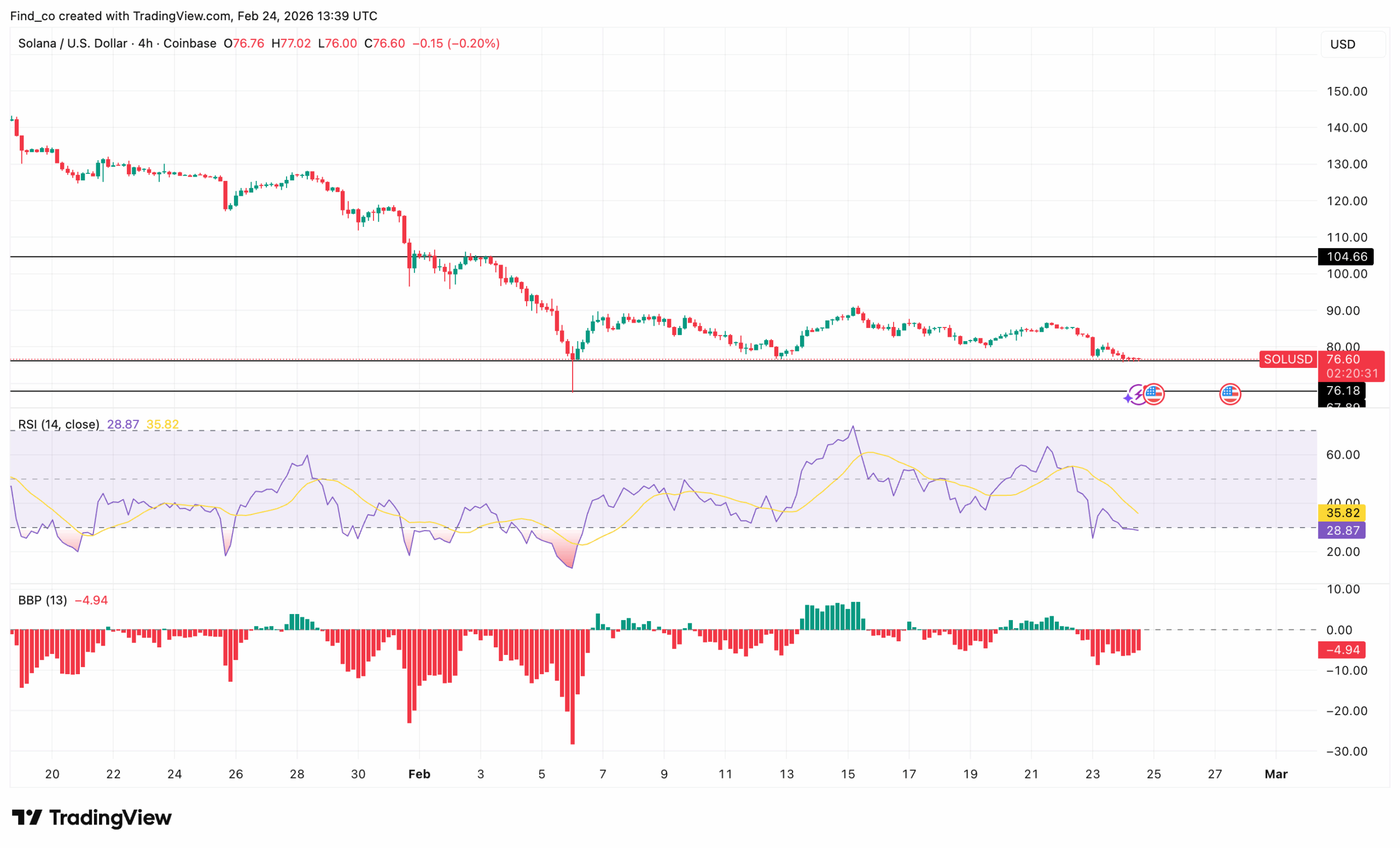Solana SOL price analysis