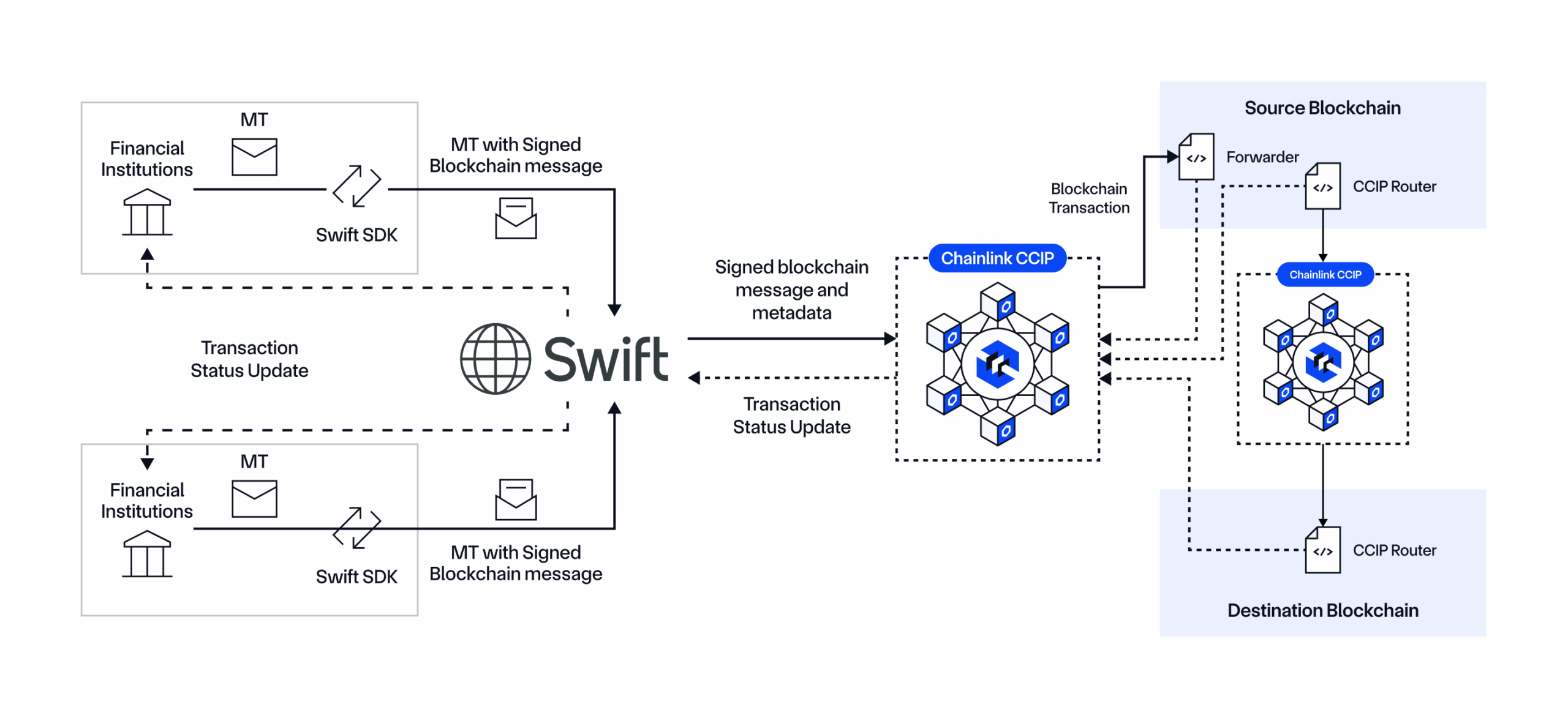 How Chainlink enables institutions to connect to any public/private blockchains using existing Swift infrastructure and messaging standards.