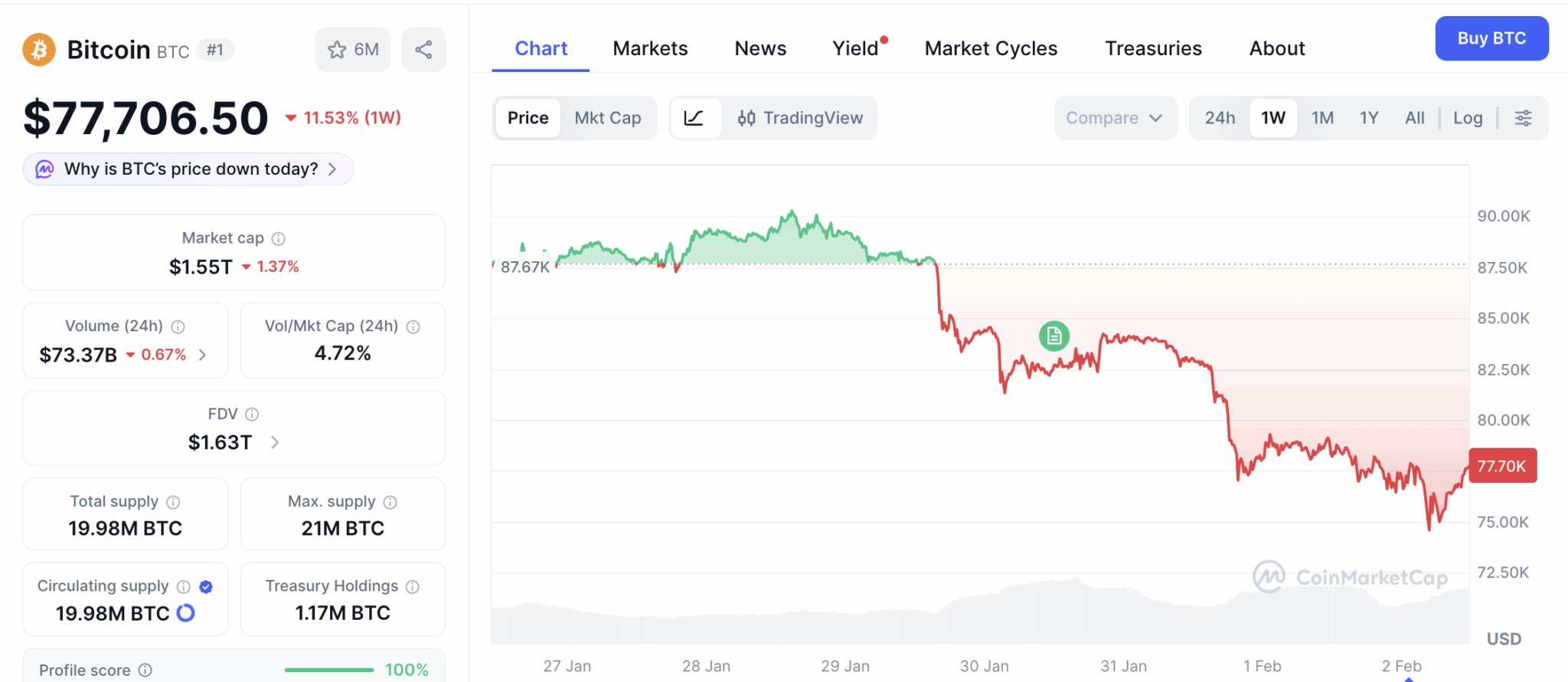 Why Is Bitcoin Price Crashing Today: $2.5B Liquidated as Death Cross ...