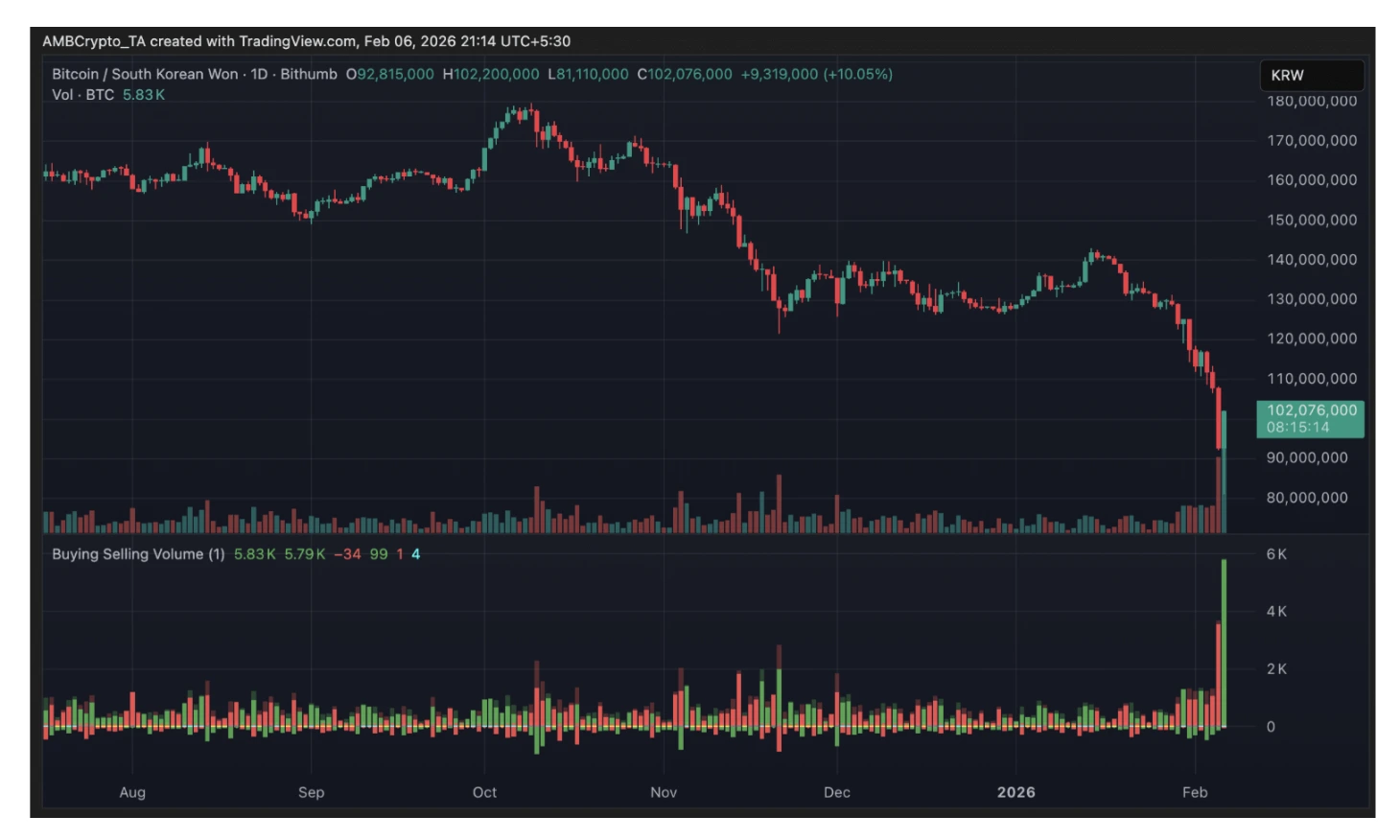 Bitcoin price movement on Bithumb following the error | Source: TradingView