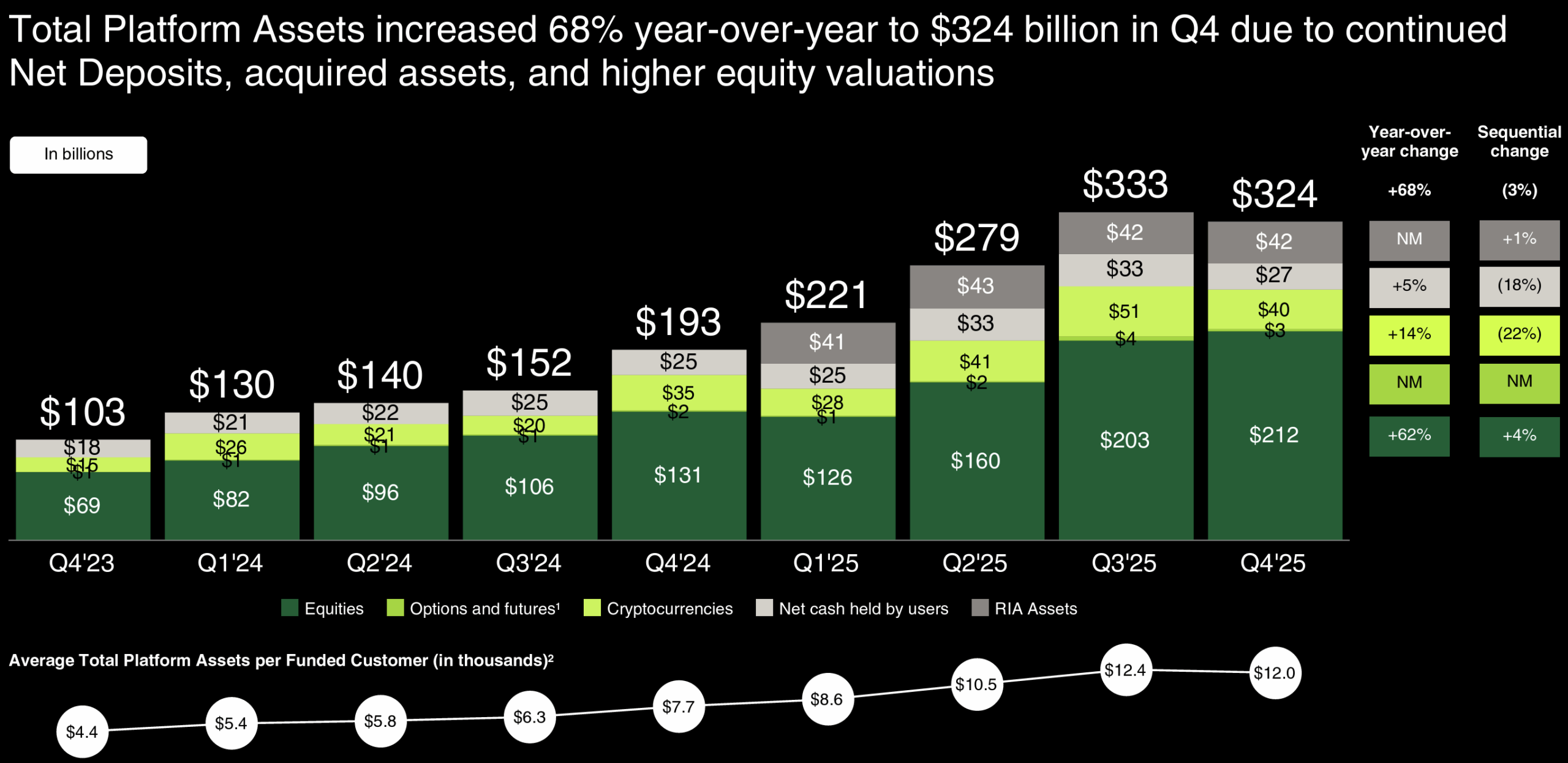Total platform assets