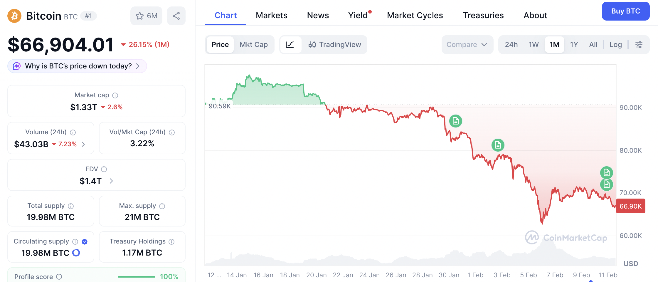 BTC price as of February 11, 2026
