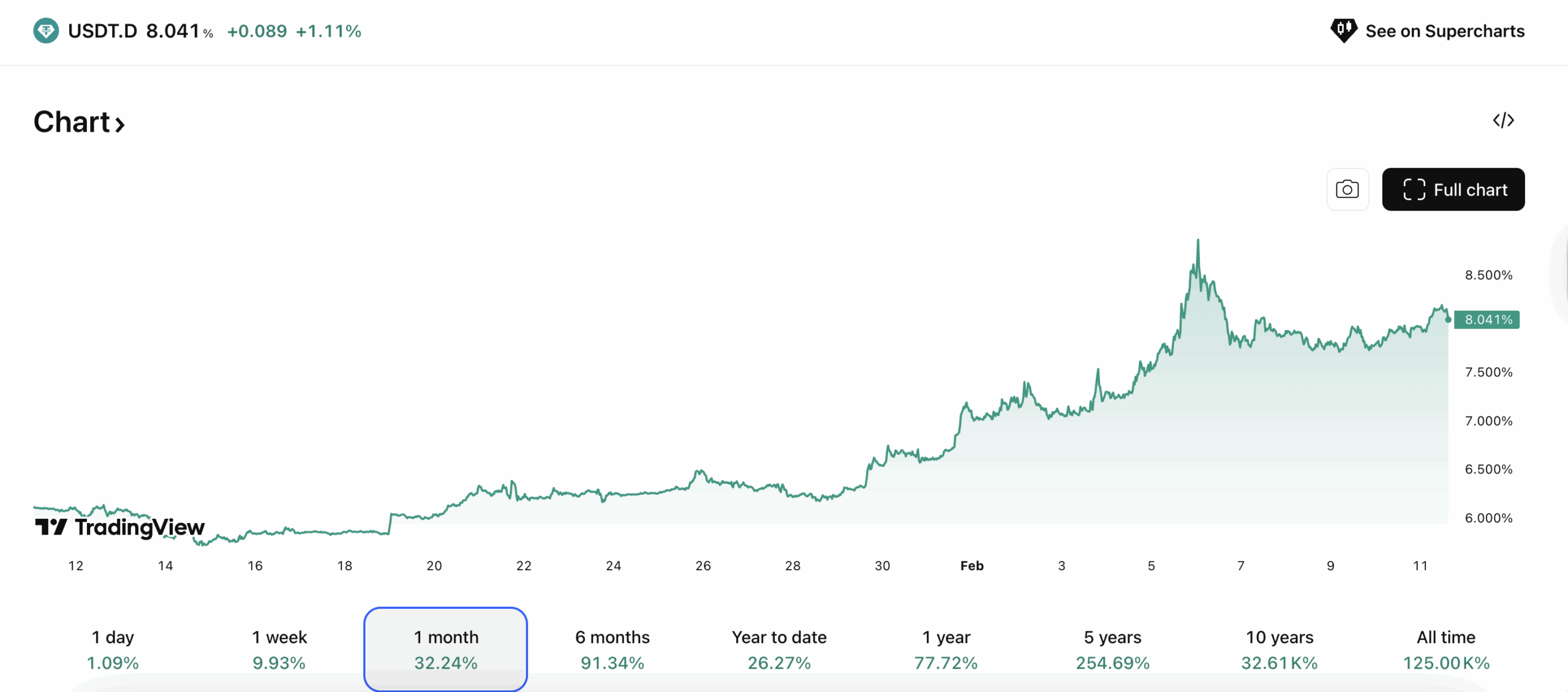 USDT dominance chart