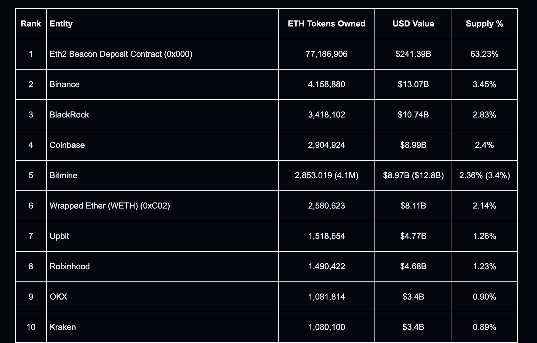 Top 10 ETH token owners of 2026