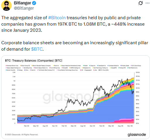 The aggregated size of Bitcoin treasuries held by public and private companies has grown