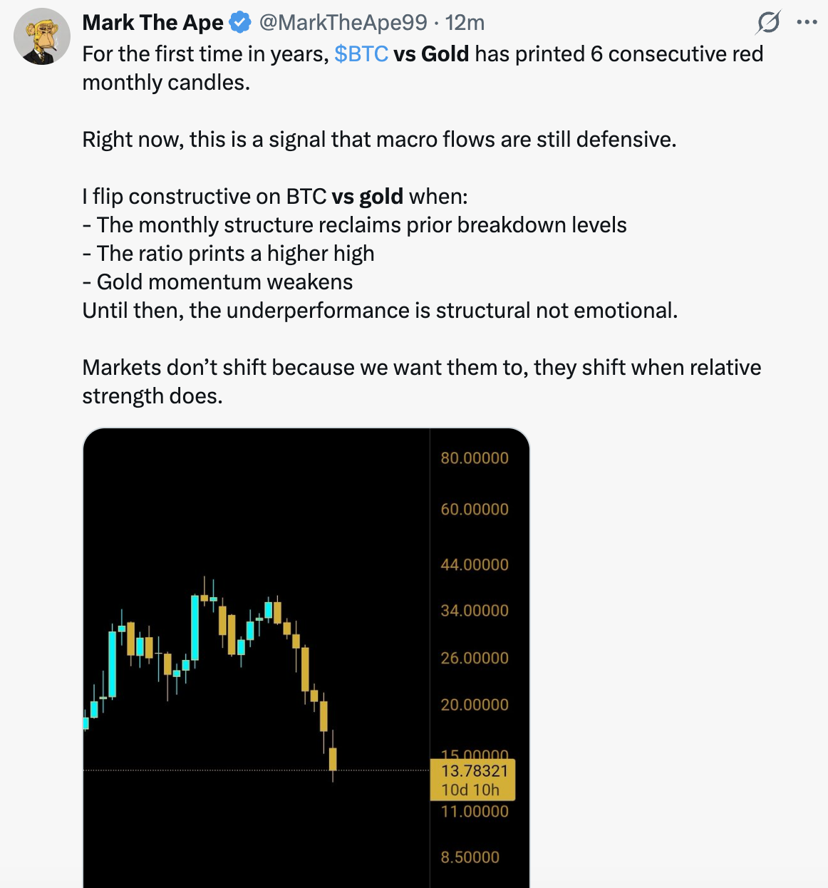 BTC vs. gold candles