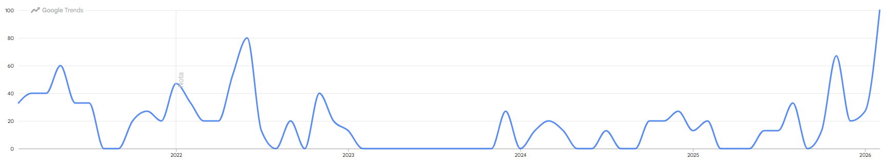 "Bitcoin going to zero" searches