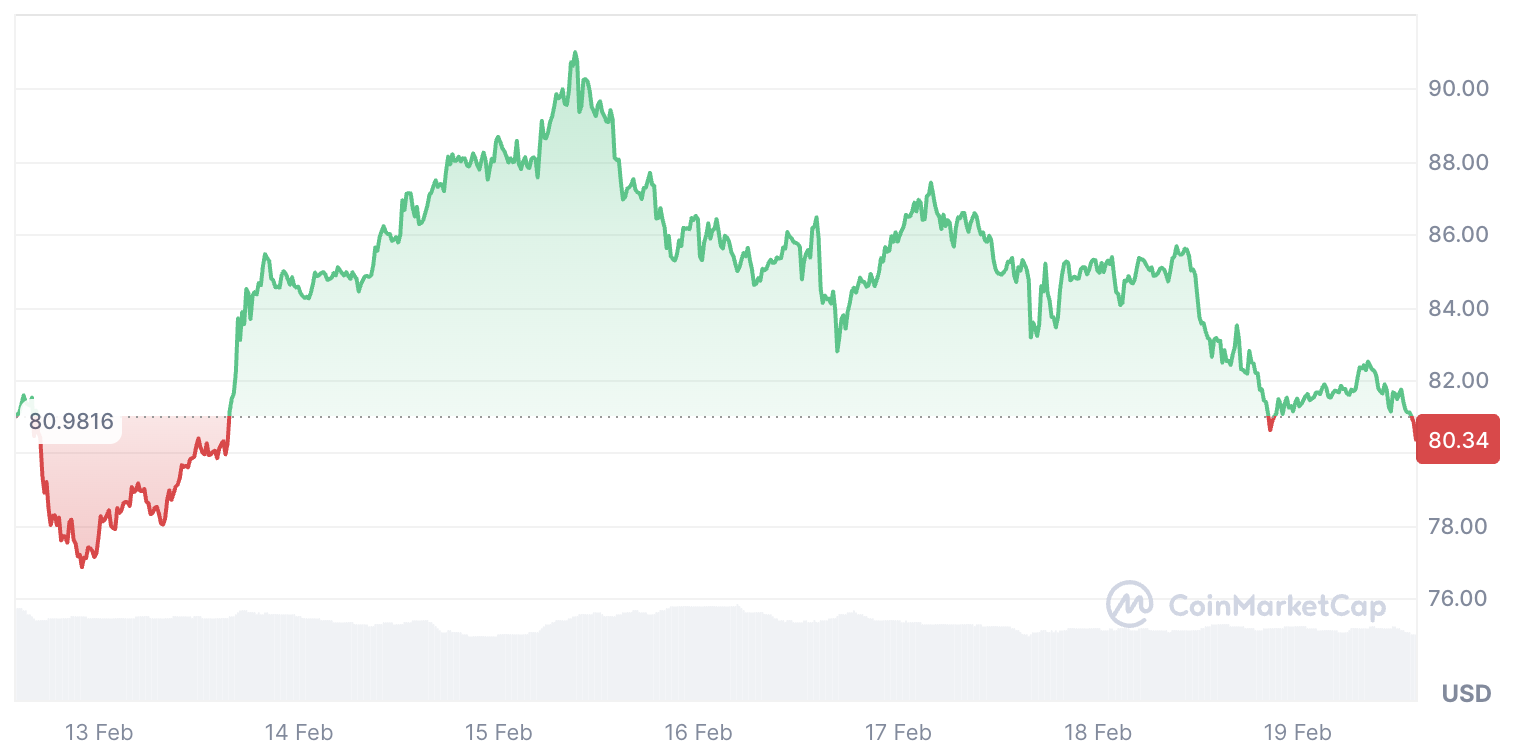 Solana (SOL) trading chart