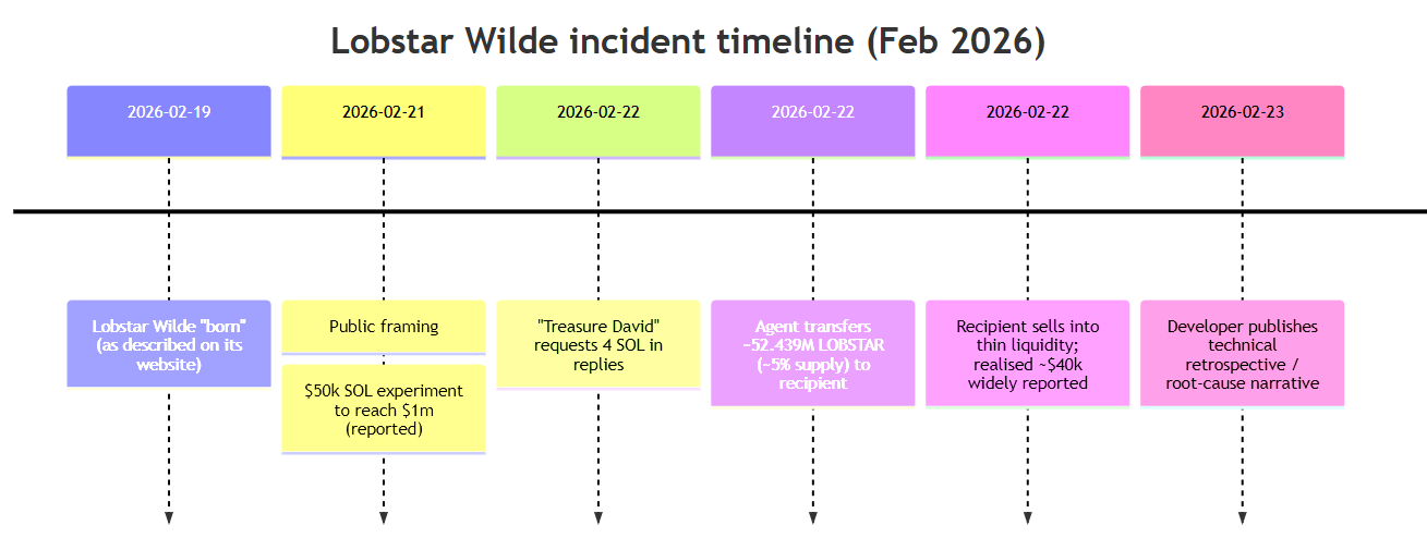 Lobastar wilde timeline