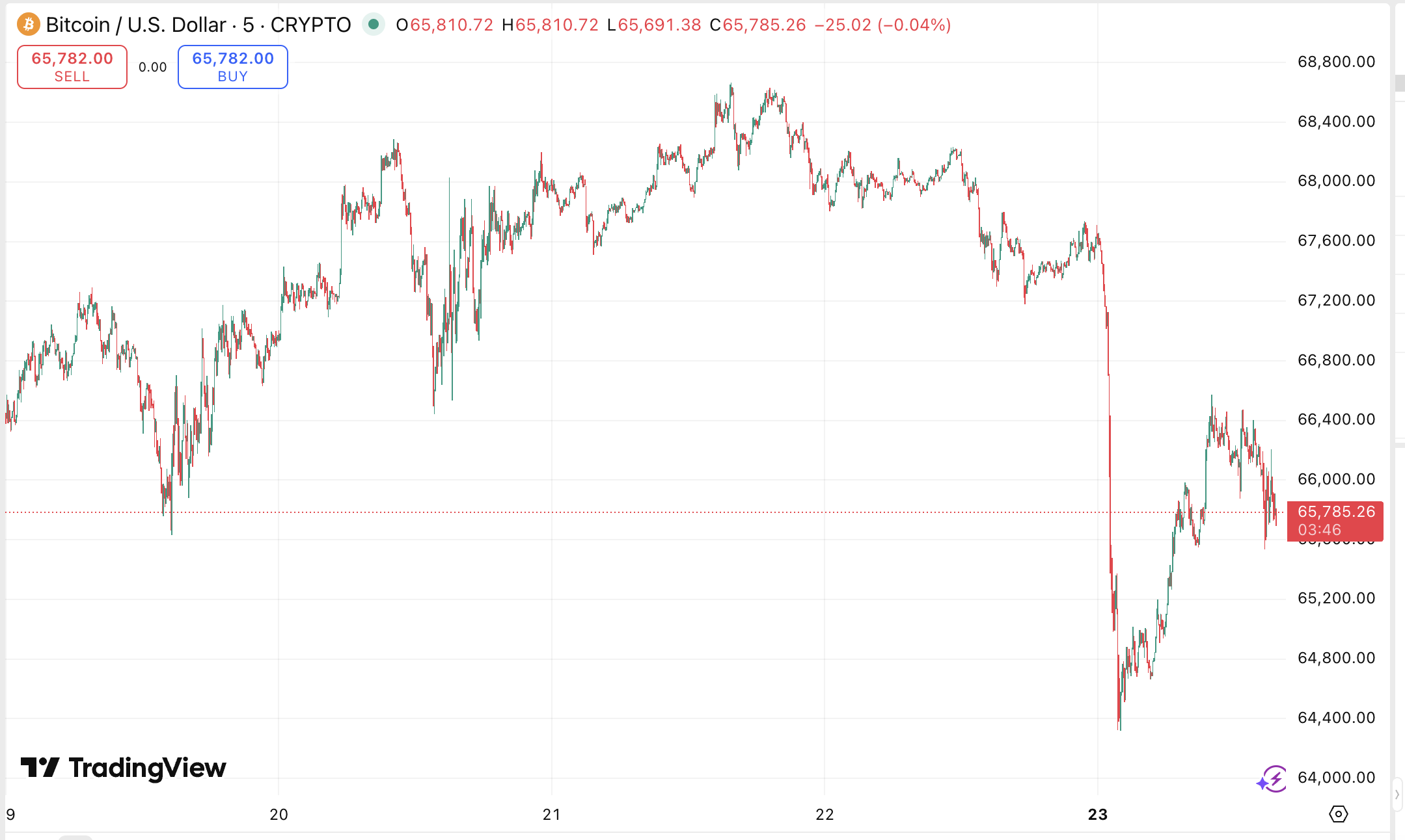 BTC/USD chart