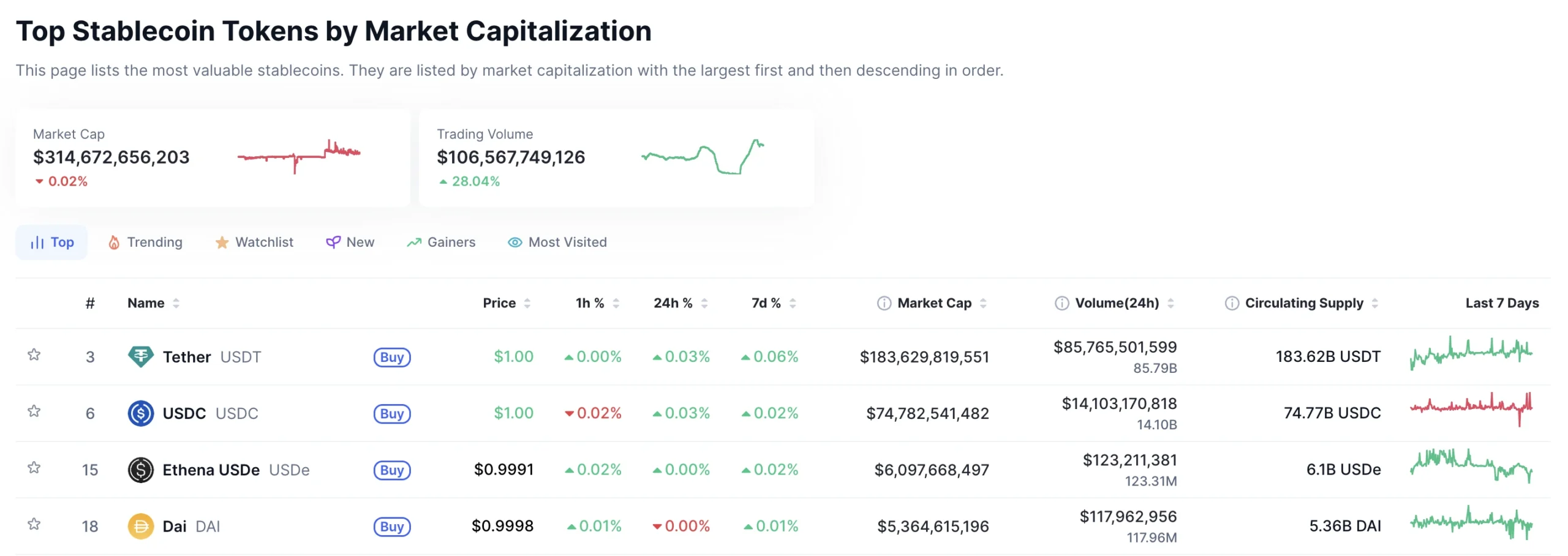 Top stablecoin tokens | Source: CoinMarketCap