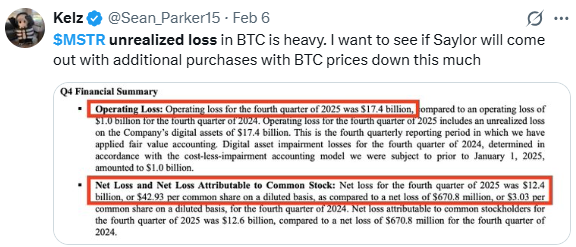 MSTR has $7 billion unrealized Bitcoin losses