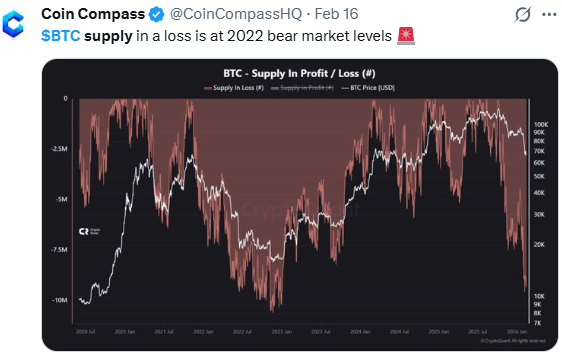 BTC supply in a loss is at 2022 bear market levels