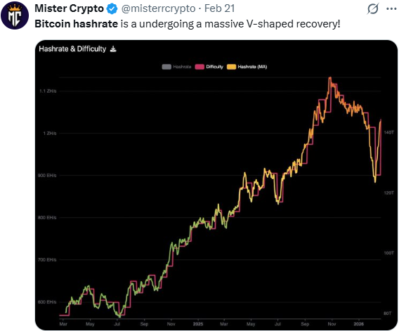 Bitcoin hashrate recovery