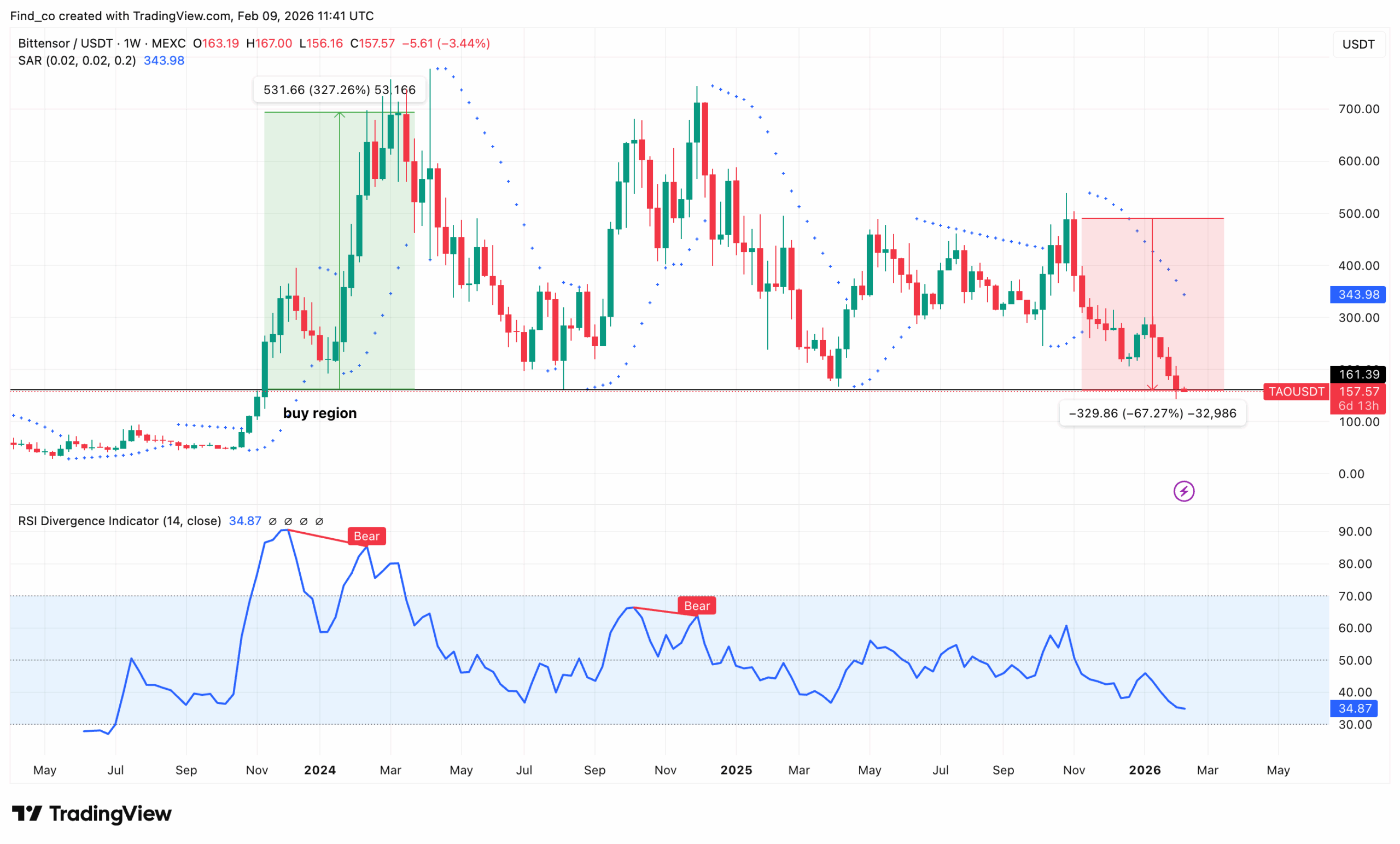 TAO price analysis
