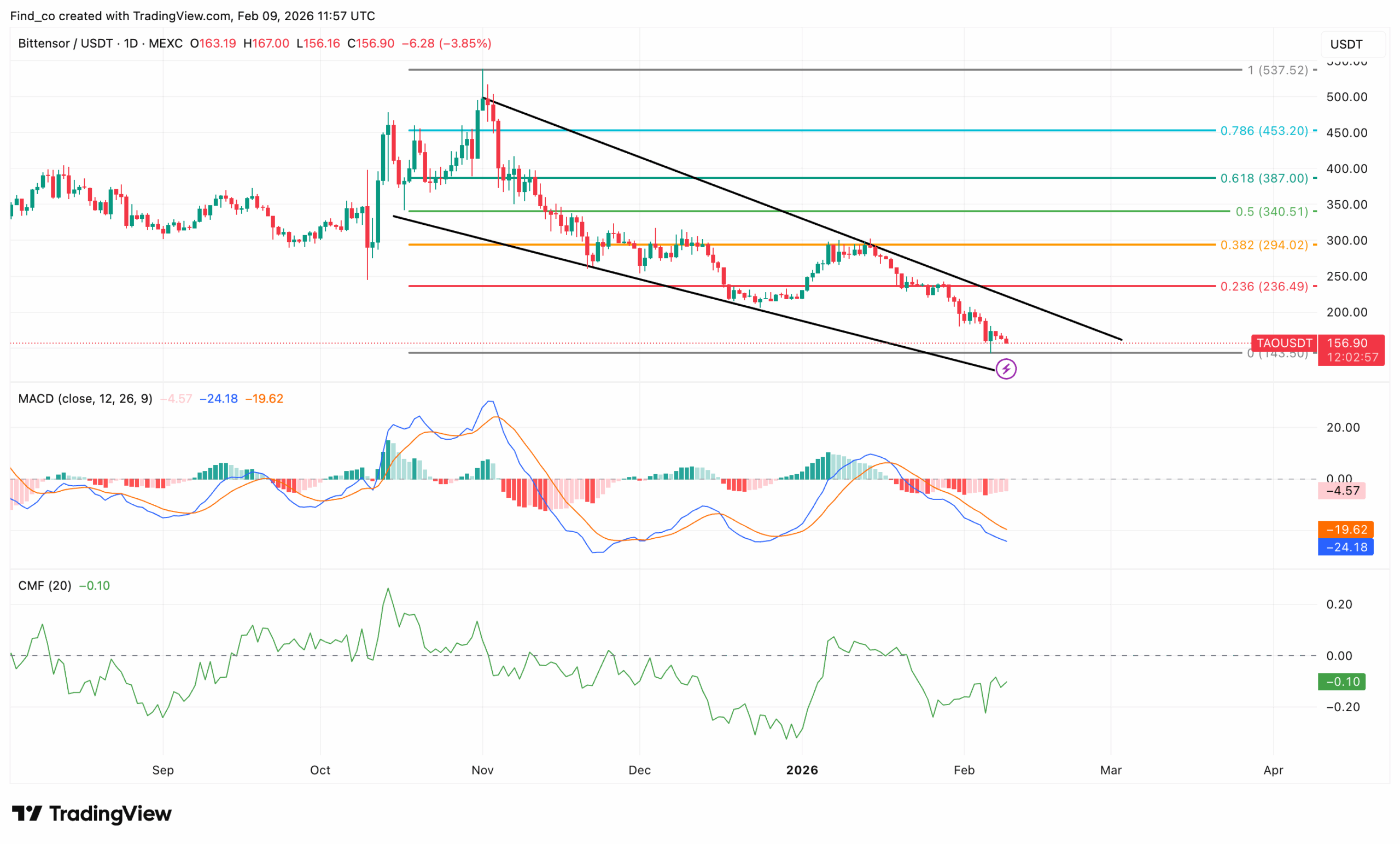 TAO price outlook