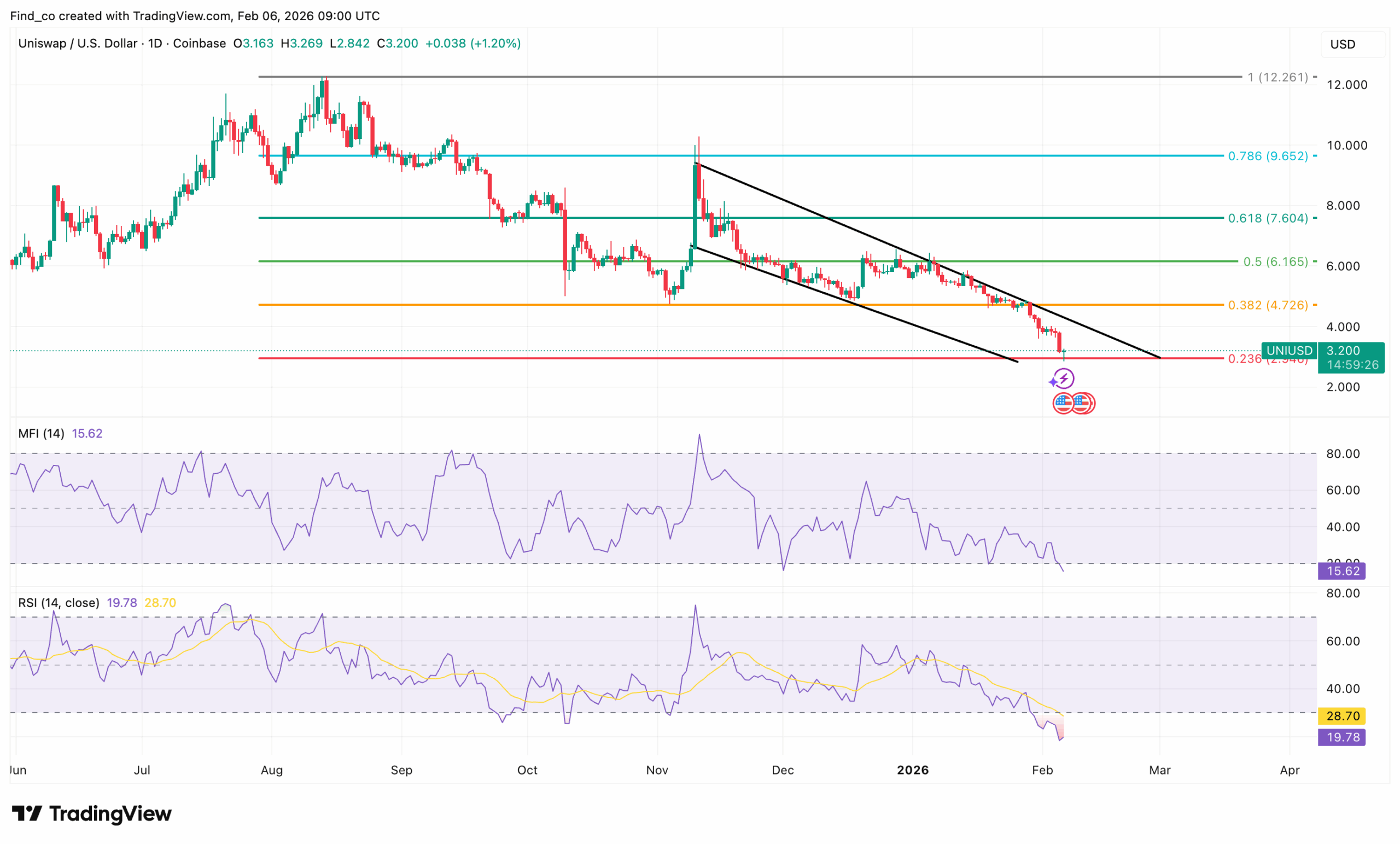 Uniswap UNI price analysis news