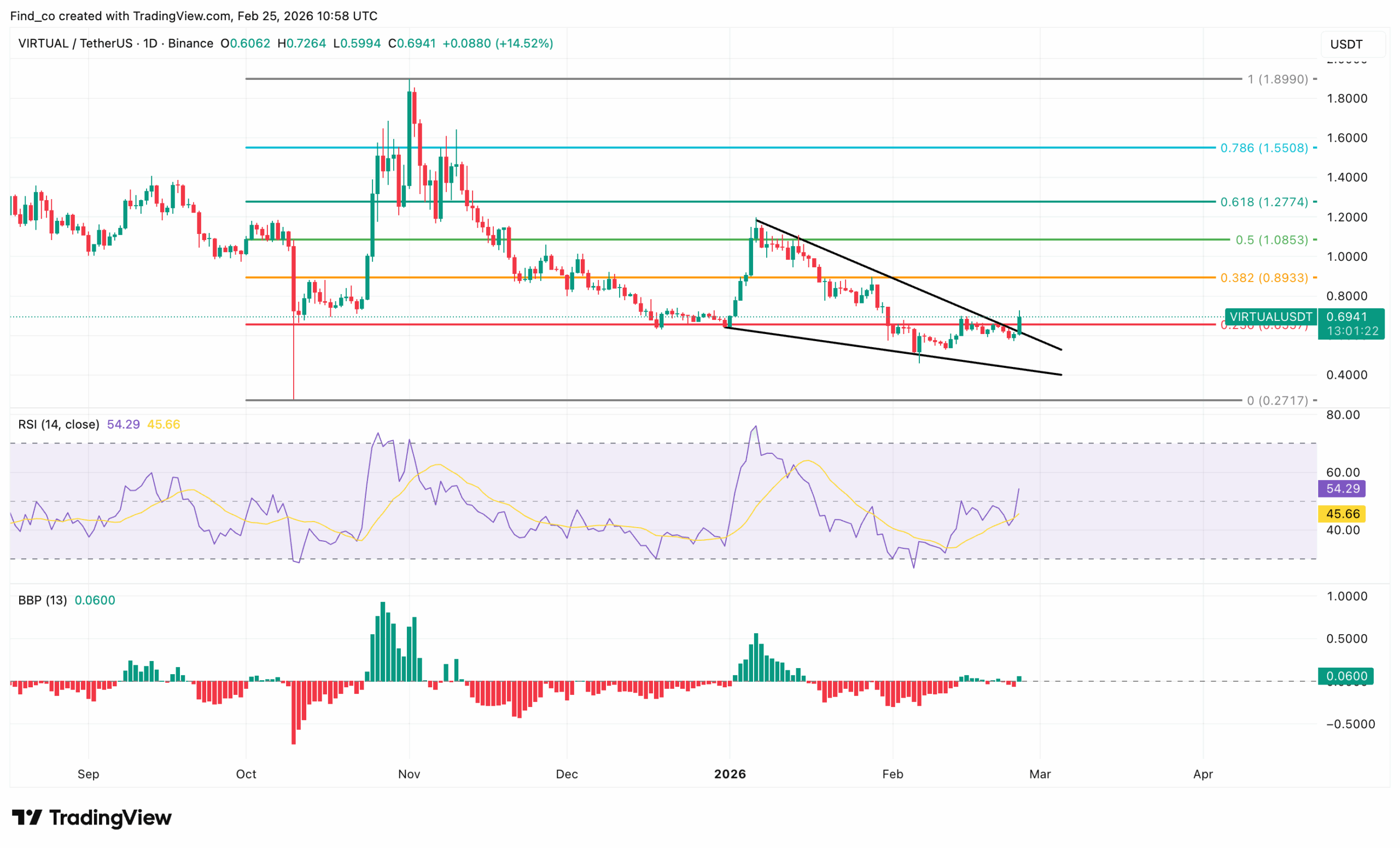 Virtual crypto price analysis forecast