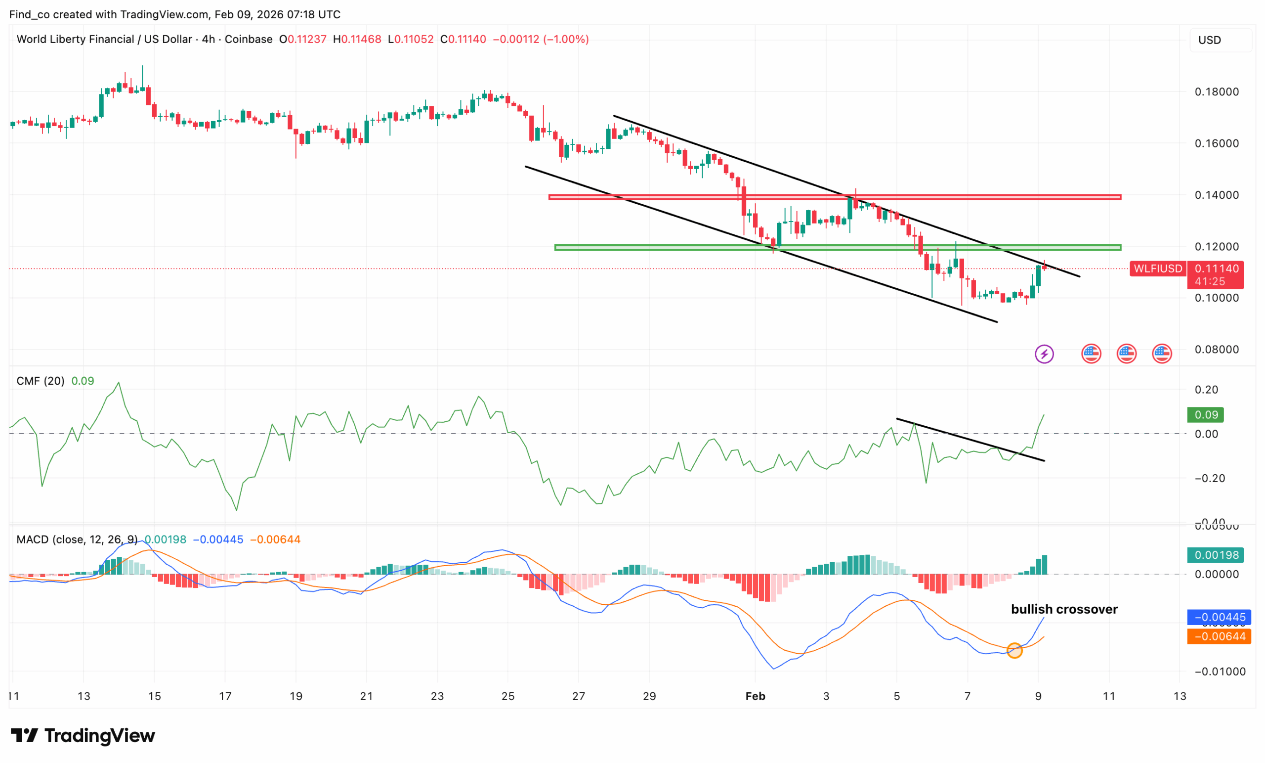 WLFI token price chart