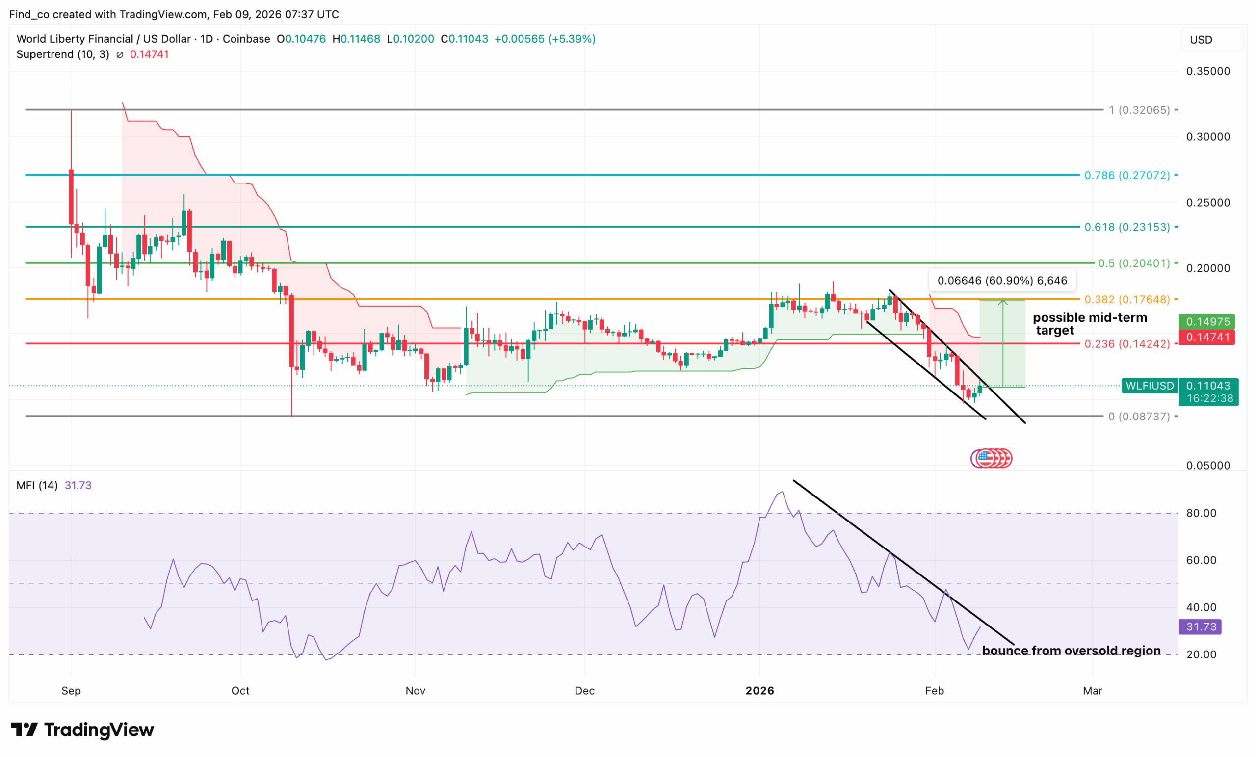WLFI price prediction 2026