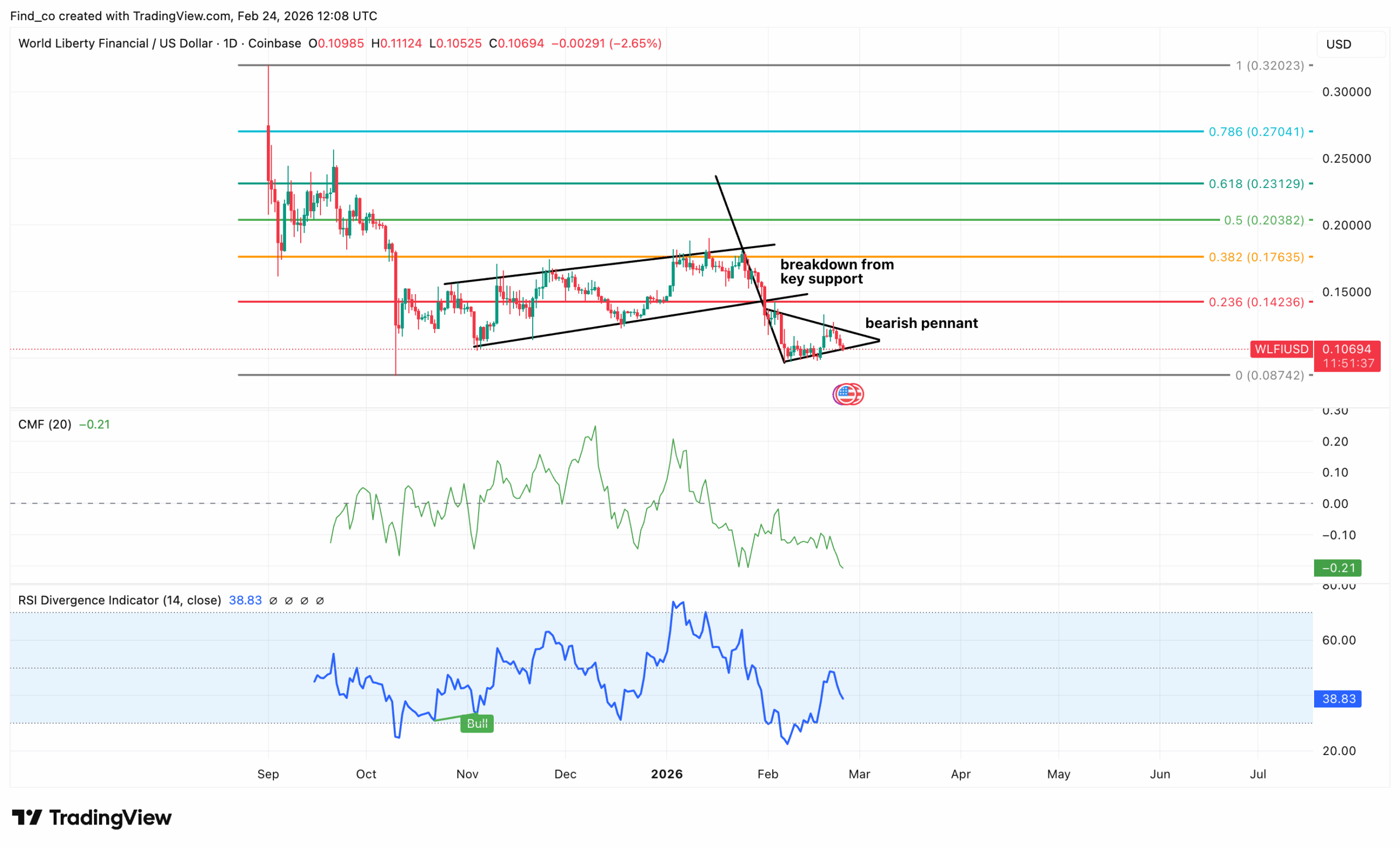 WLFI/USD Daily Chart