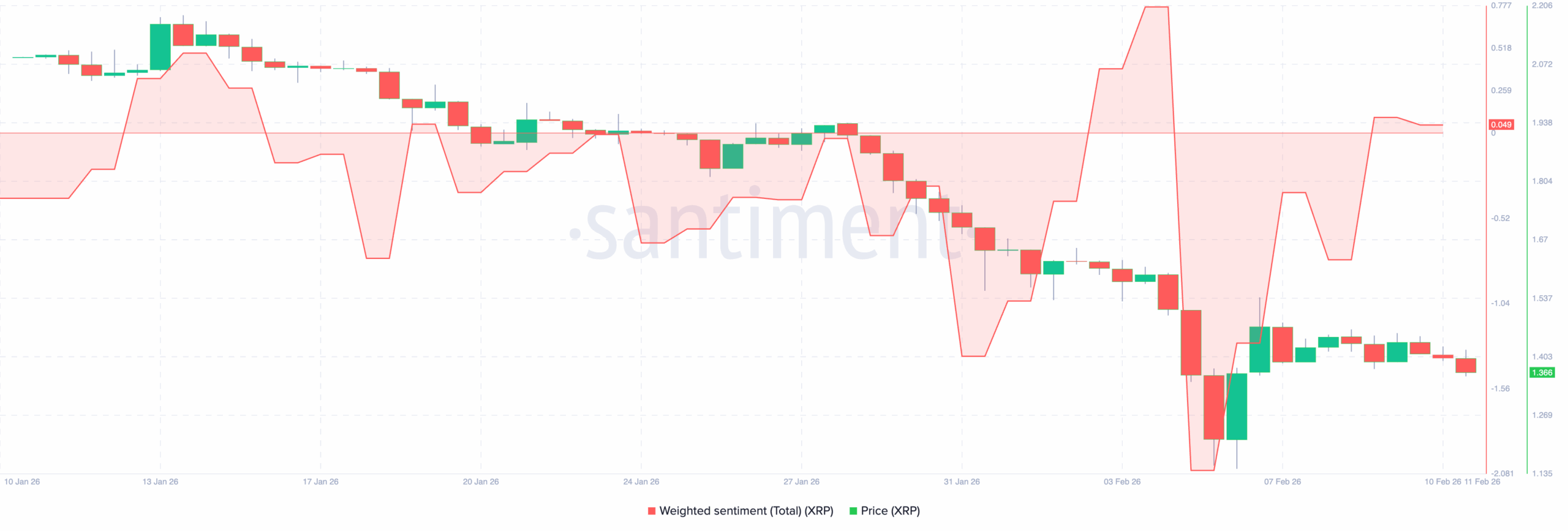 XRP bullish sentiment