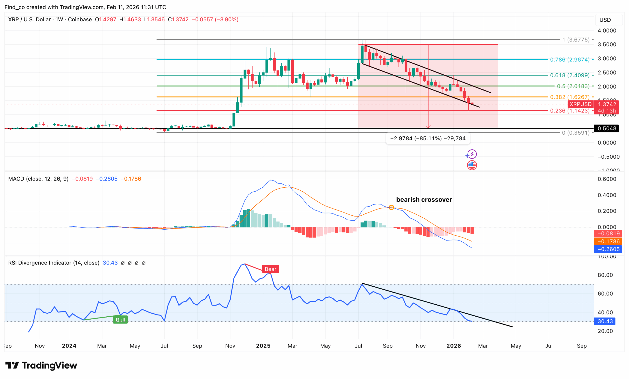 XRP price outlook analysis
