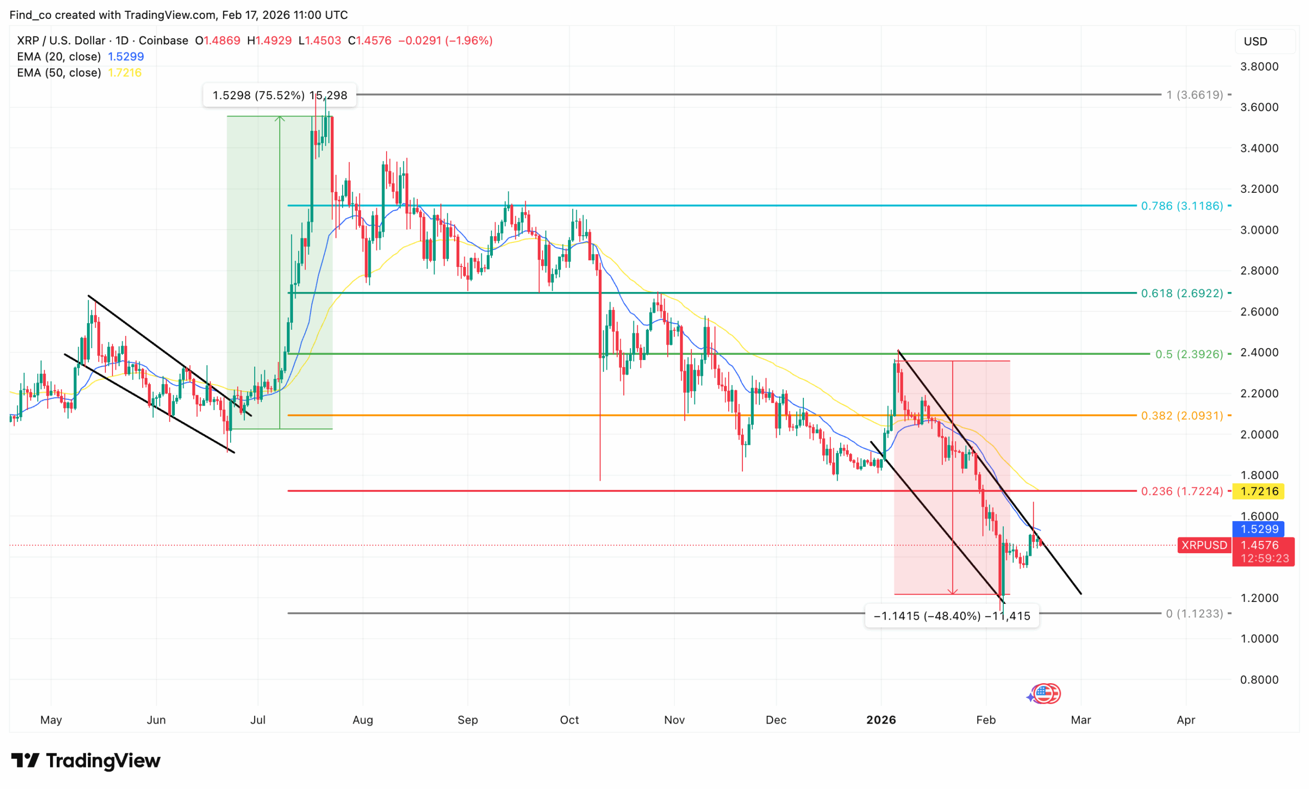 XRP price 2026 bearish outlook