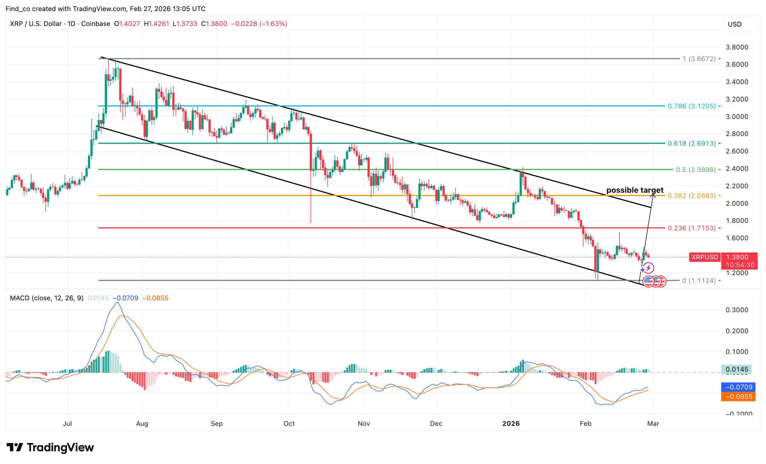 XRP price technical analysis