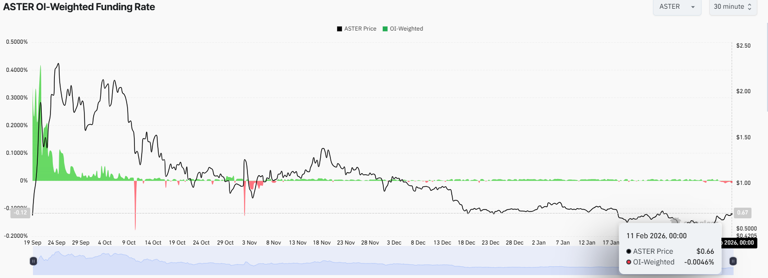 ASTER on-chain analysis